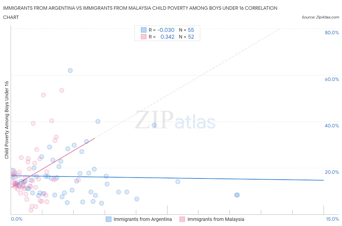 Immigrants from Argentina vs Immigrants from Malaysia Child Poverty Among Boys Under 16