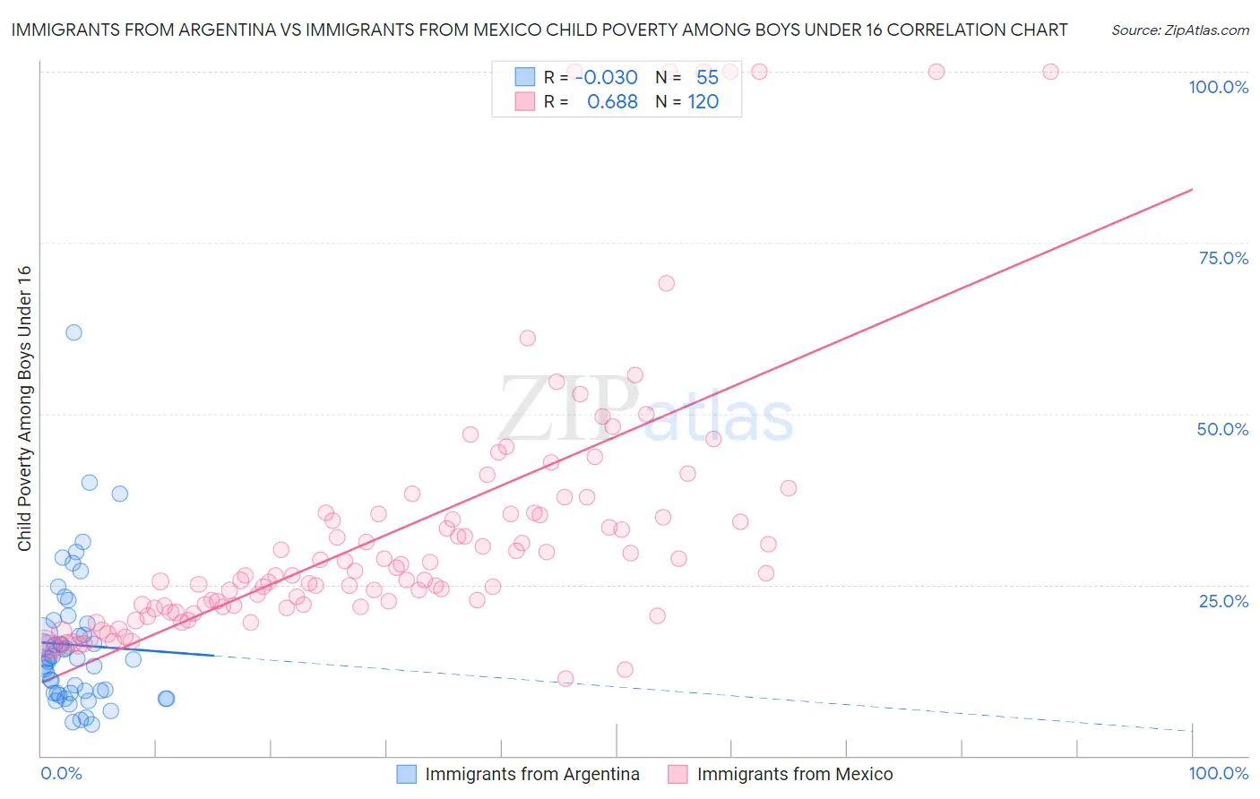 Immigrants from Argentina vs Immigrants from Mexico Child Poverty Among Boys Under 16