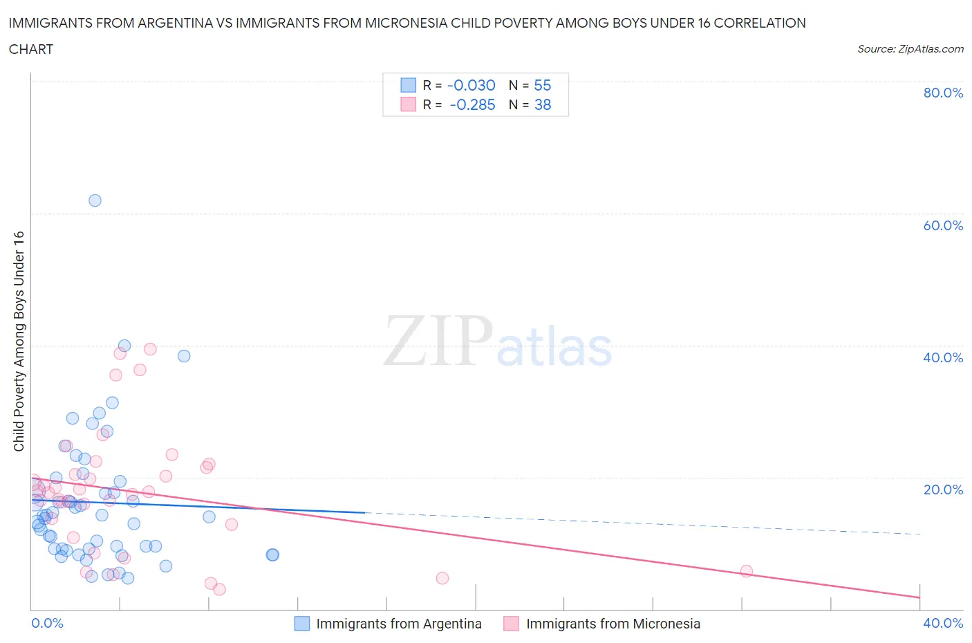 Immigrants from Argentina vs Immigrants from Micronesia Child Poverty Among Boys Under 16
