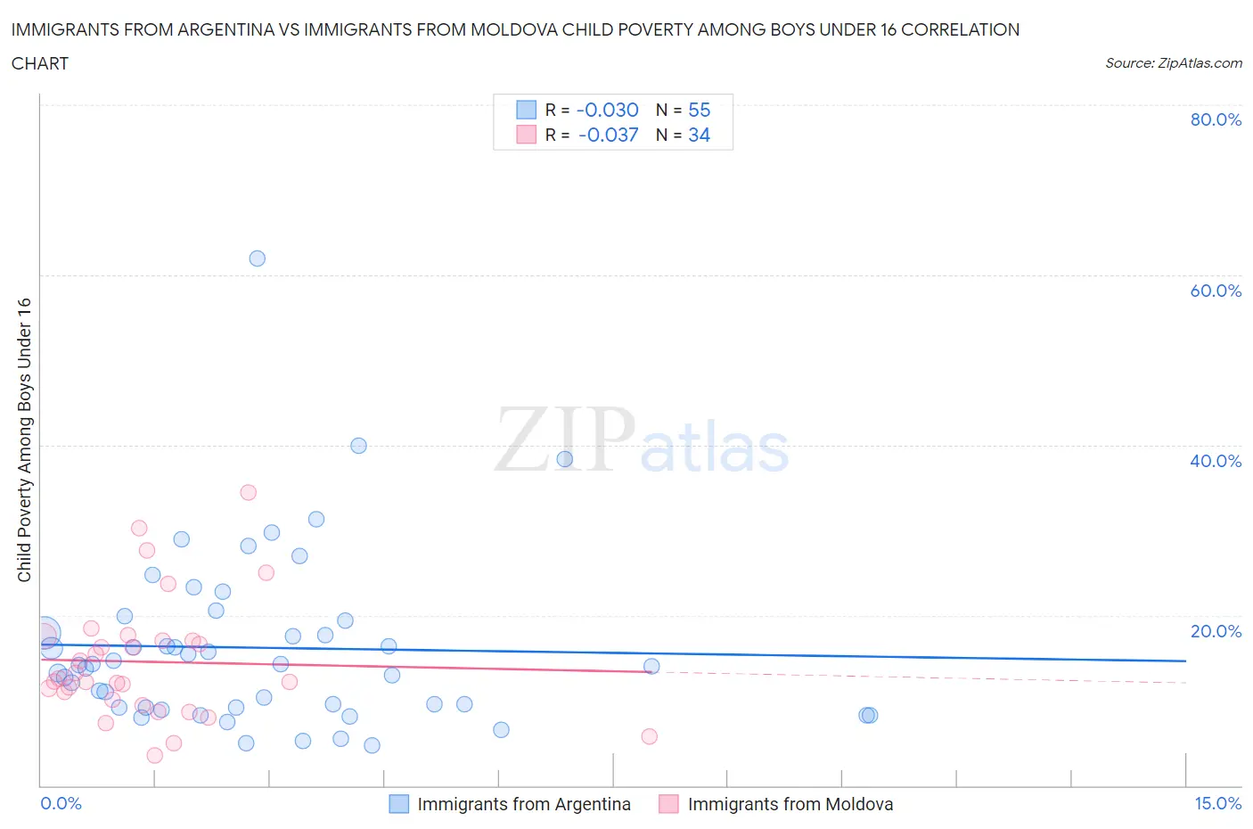 Immigrants from Argentina vs Immigrants from Moldova Child Poverty Among Boys Under 16