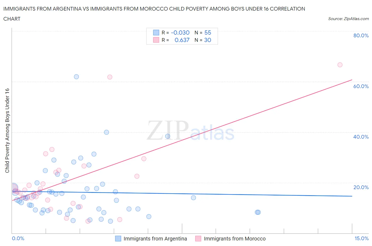 Immigrants from Argentina vs Immigrants from Morocco Child Poverty Among Boys Under 16
