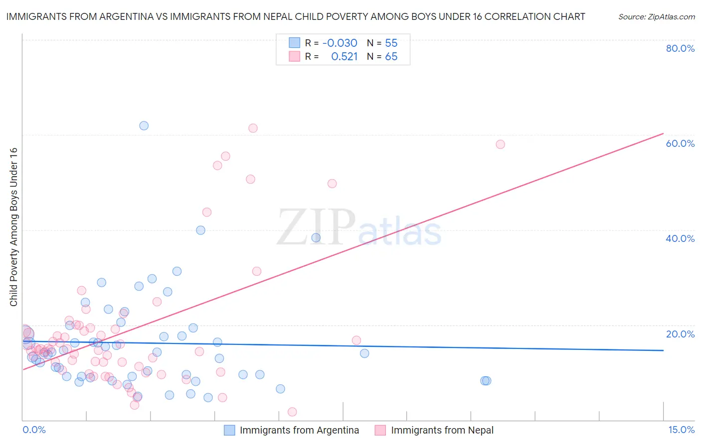 Immigrants from Argentina vs Immigrants from Nepal Child Poverty Among Boys Under 16