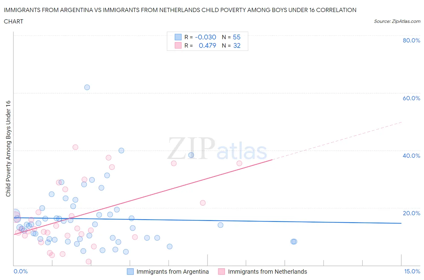 Immigrants from Argentina vs Immigrants from Netherlands Child Poverty Among Boys Under 16