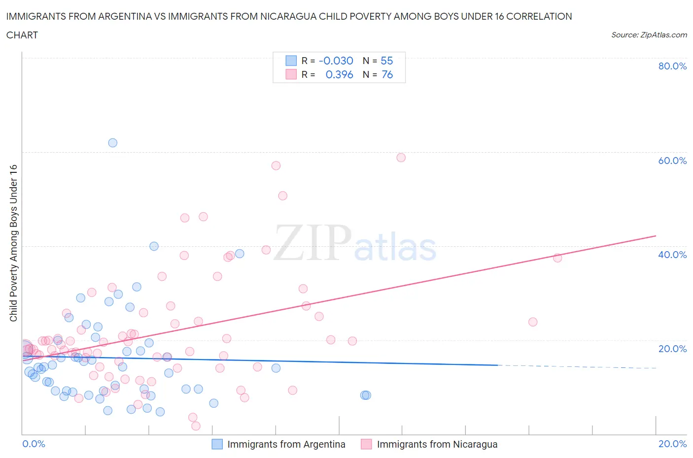 Immigrants from Argentina vs Immigrants from Nicaragua Child Poverty Among Boys Under 16