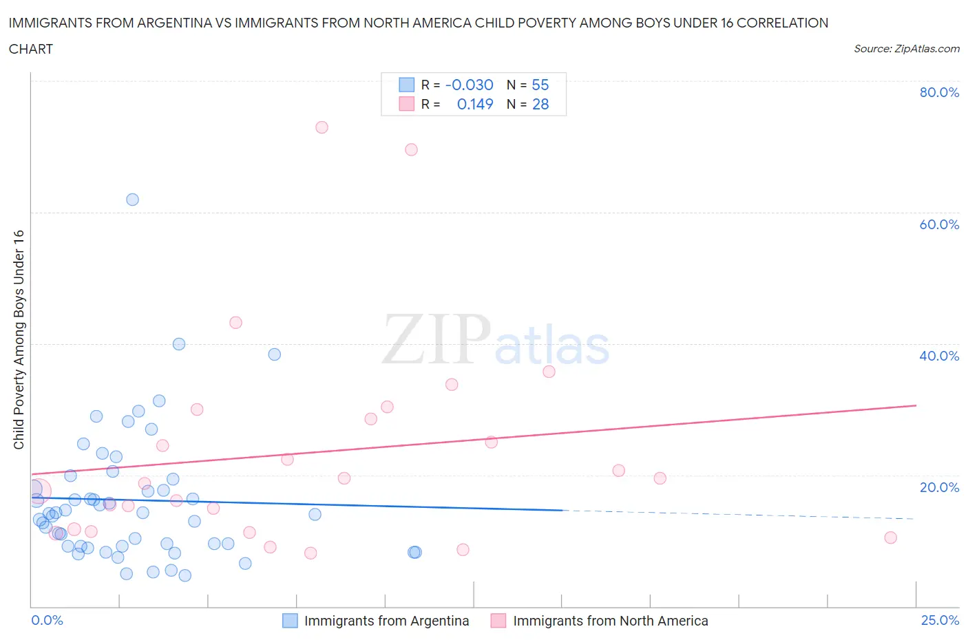 Immigrants from Argentina vs Immigrants from North America Child Poverty Among Boys Under 16