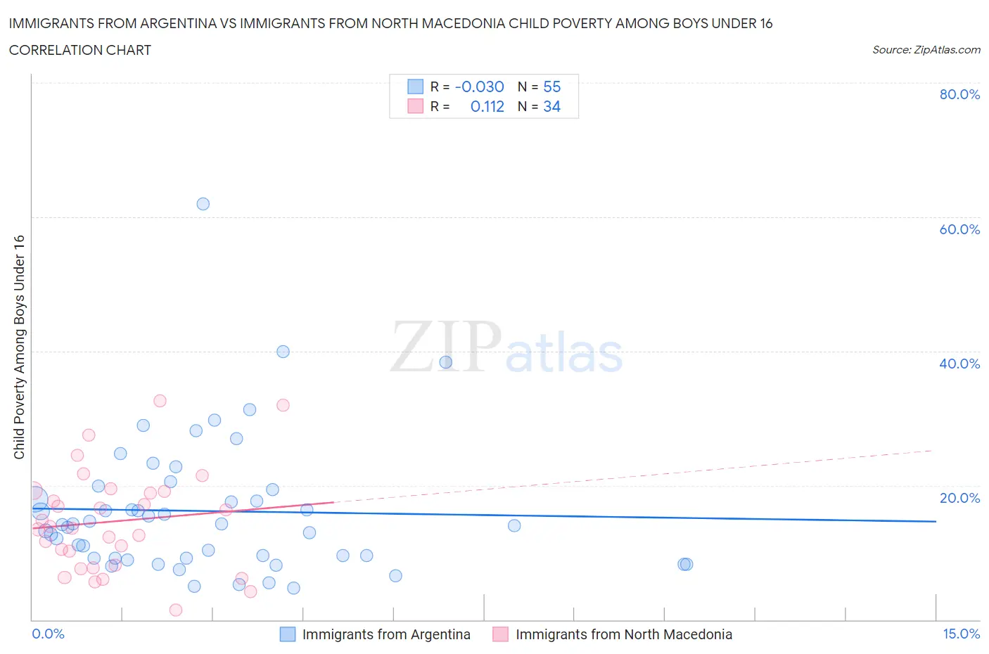 Immigrants from Argentina vs Immigrants from North Macedonia Child Poverty Among Boys Under 16