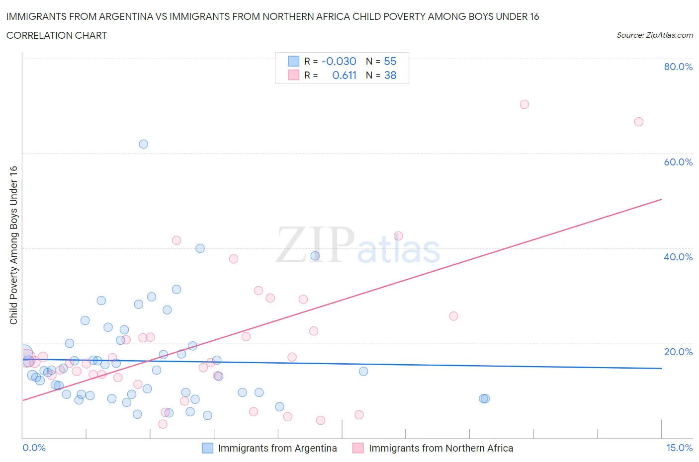 Immigrants from Argentina vs Immigrants from Northern Africa Child Poverty Among Boys Under 16