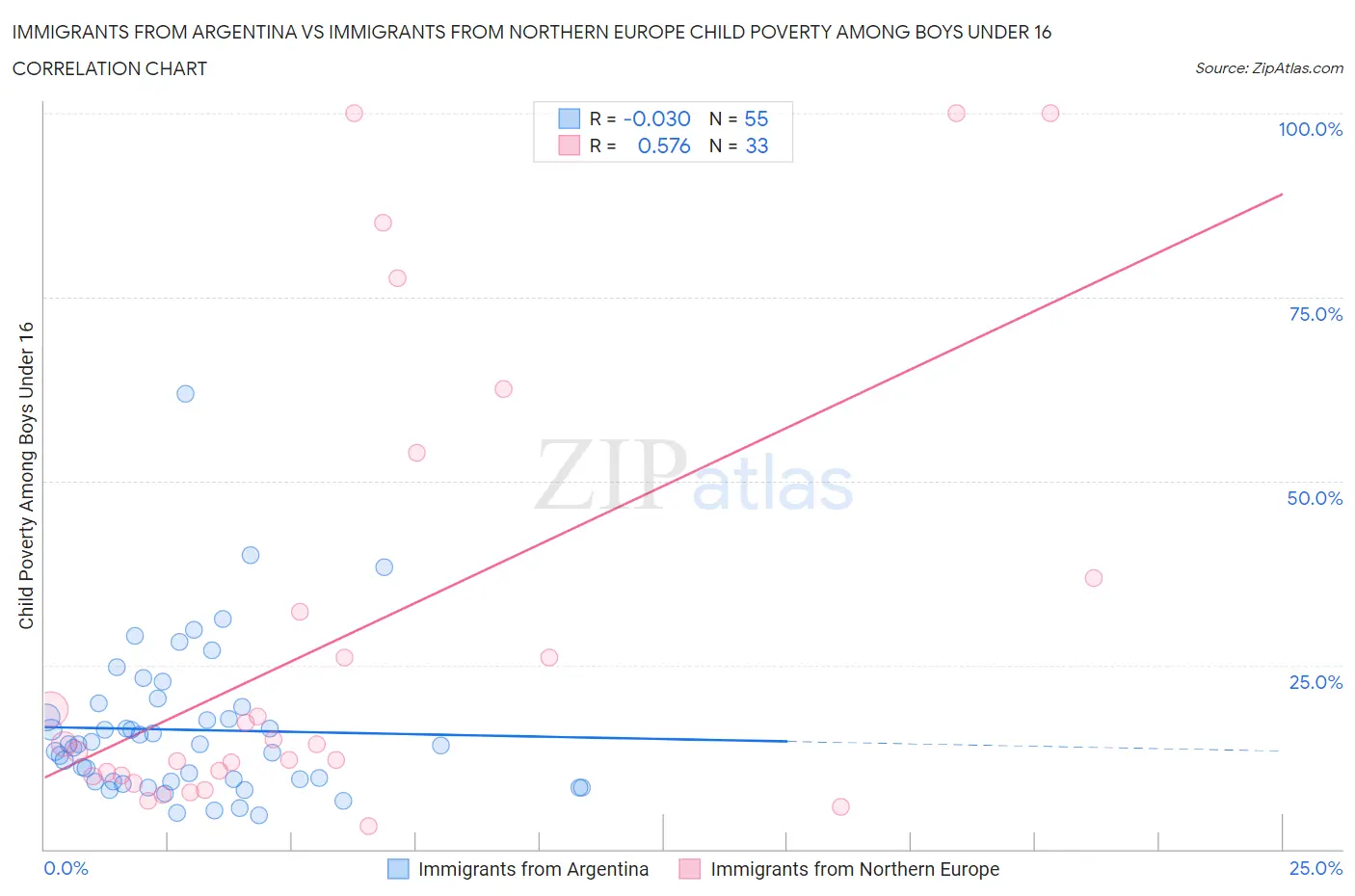 Immigrants from Argentina vs Immigrants from Northern Europe Child Poverty Among Boys Under 16