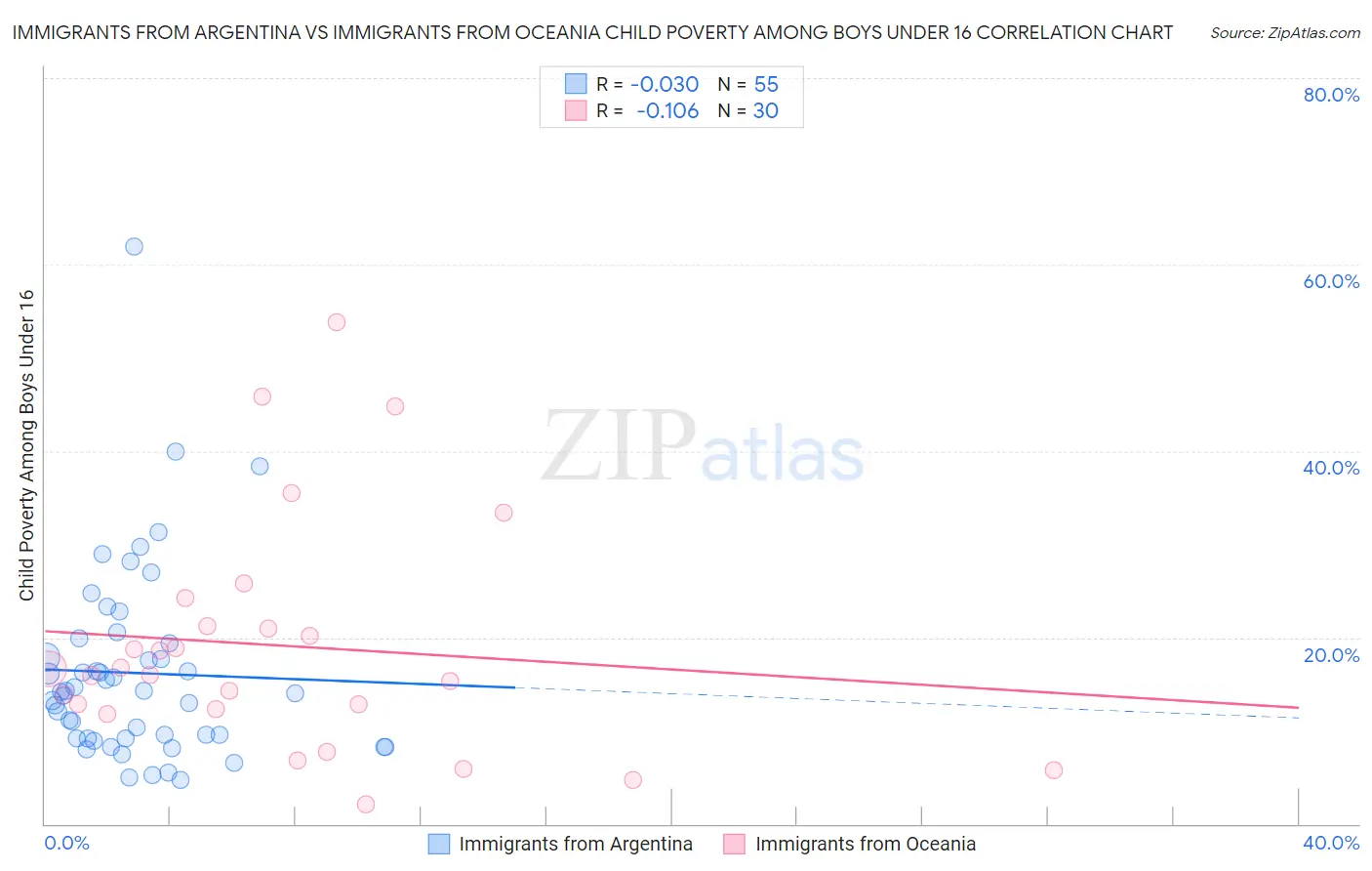 Immigrants from Argentina vs Immigrants from Oceania Child Poverty Among Boys Under 16