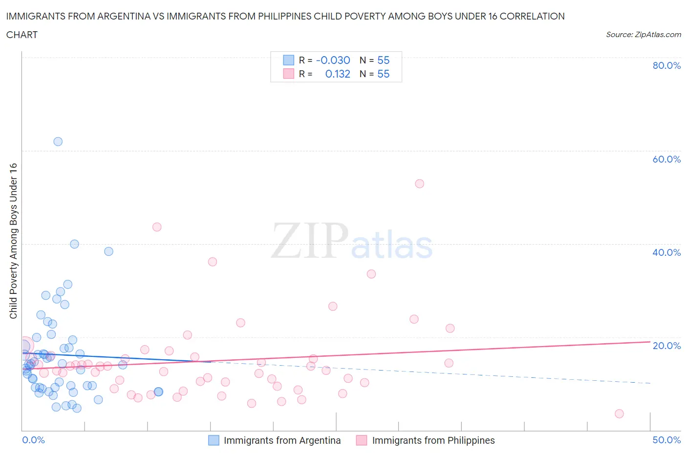 Immigrants from Argentina vs Immigrants from Philippines Child Poverty Among Boys Under 16