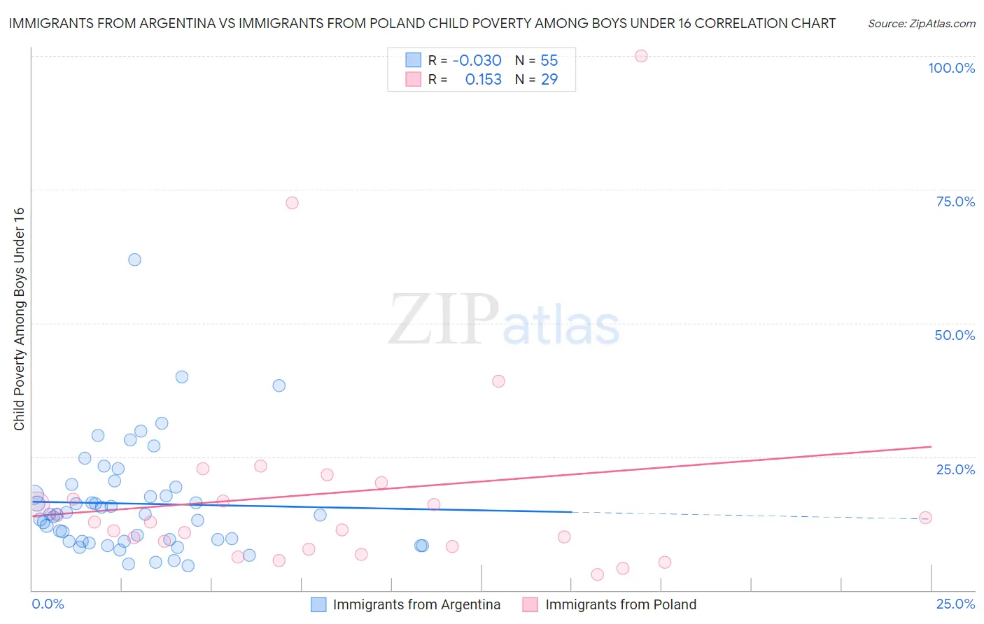 Immigrants from Argentina vs Immigrants from Poland Child Poverty Among Boys Under 16