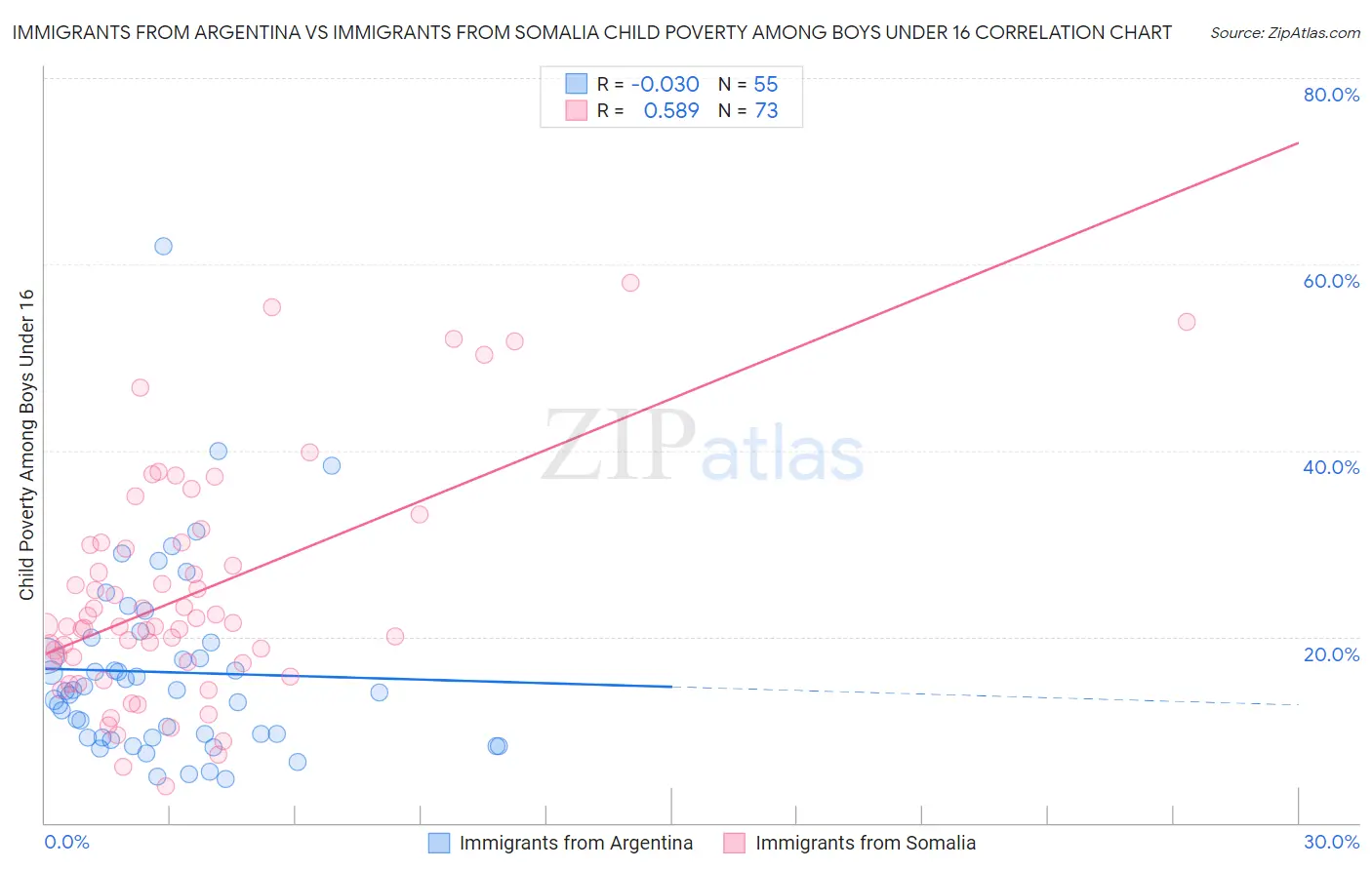 Immigrants from Argentina vs Immigrants from Somalia Child Poverty Among Boys Under 16