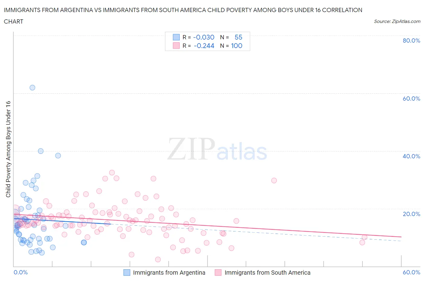 Immigrants from Argentina vs Immigrants from South America Child Poverty Among Boys Under 16