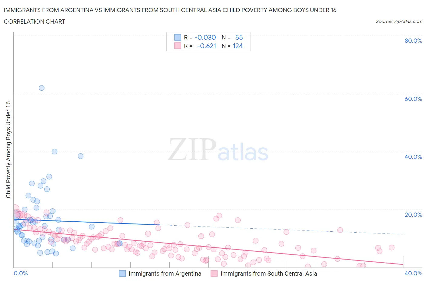 Immigrants from Argentina vs Immigrants from South Central Asia Child Poverty Among Boys Under 16