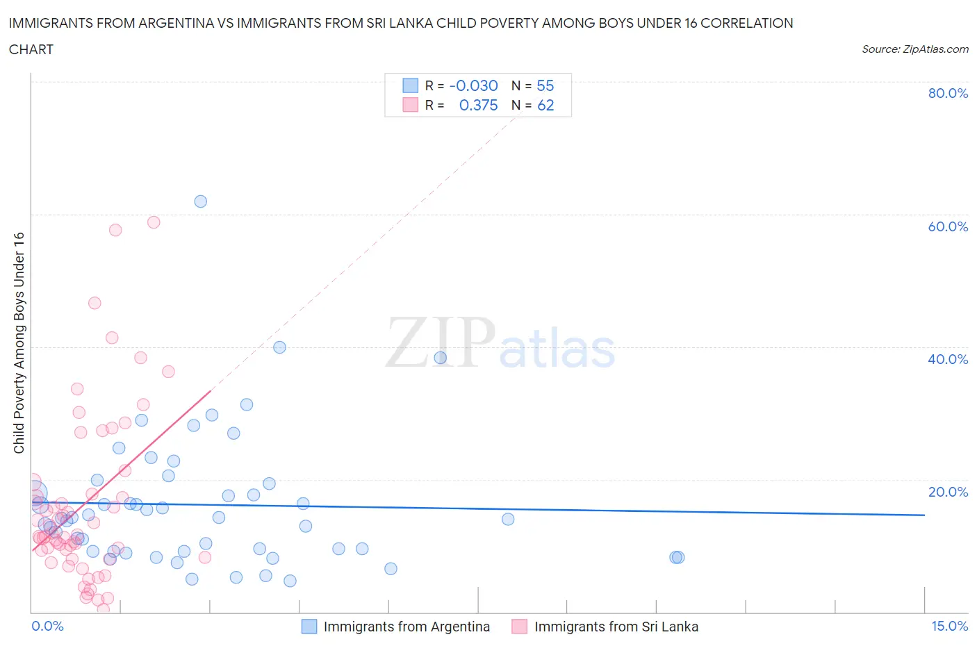 Immigrants from Argentina vs Immigrants from Sri Lanka Child Poverty Among Boys Under 16
