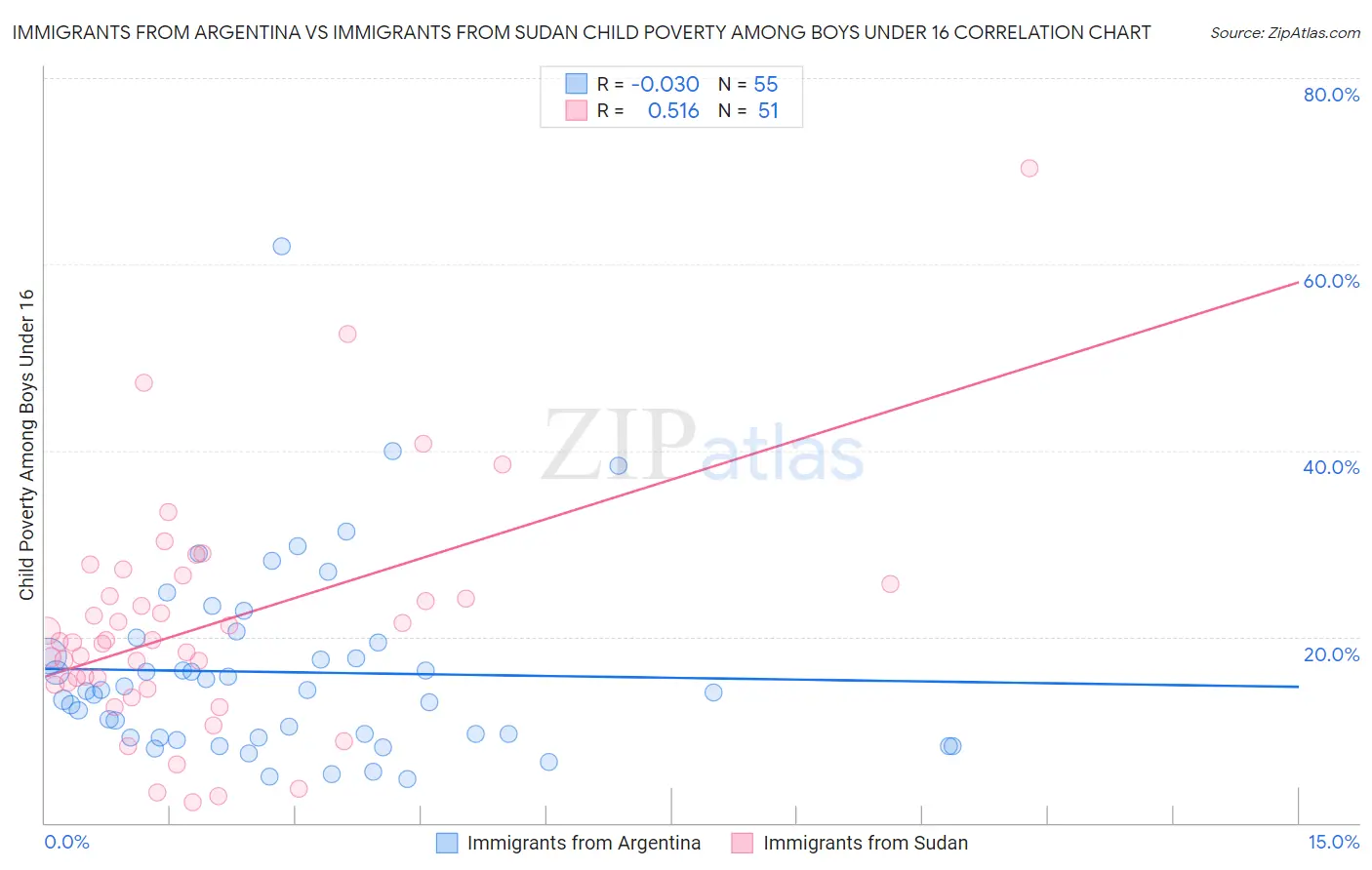 Immigrants from Argentina vs Immigrants from Sudan Child Poverty Among Boys Under 16