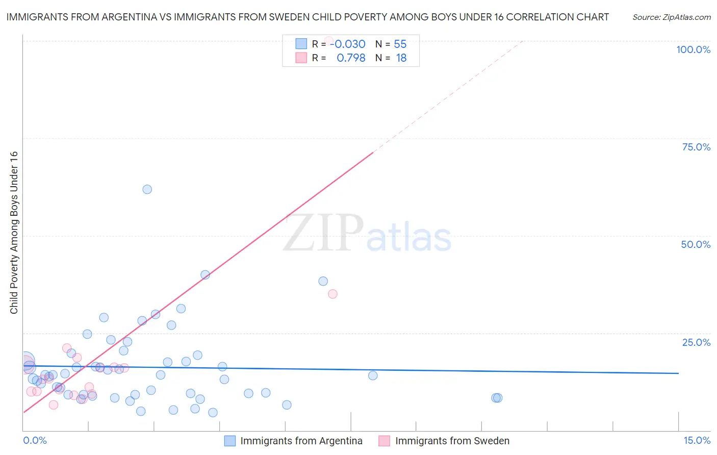 Immigrants from Argentina vs Immigrants from Sweden Child Poverty Among Boys Under 16