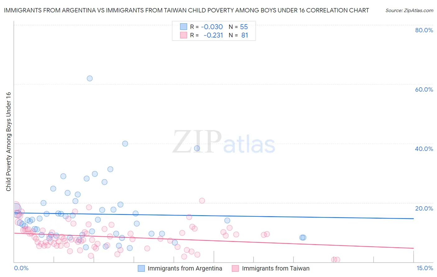 Immigrants from Argentina vs Immigrants from Taiwan Child Poverty Among Boys Under 16
