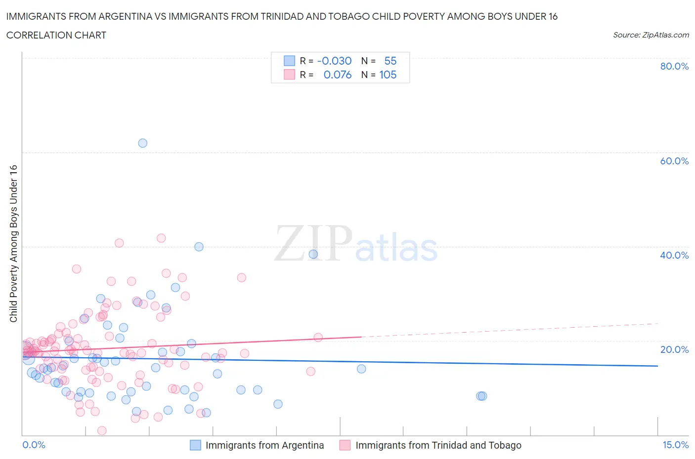 Immigrants from Argentina vs Immigrants from Trinidad and Tobago Child Poverty Among Boys Under 16