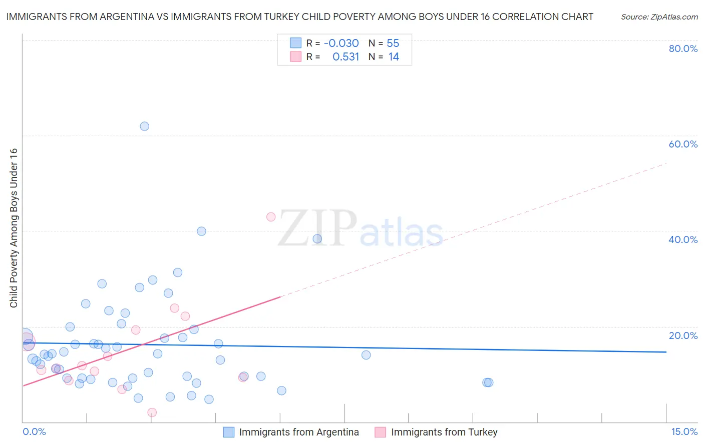 Immigrants from Argentina vs Immigrants from Turkey Child Poverty Among Boys Under 16