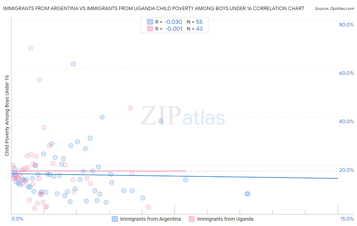 Immigrants from Argentina vs Immigrants from Uganda Child Poverty Among Boys Under 16