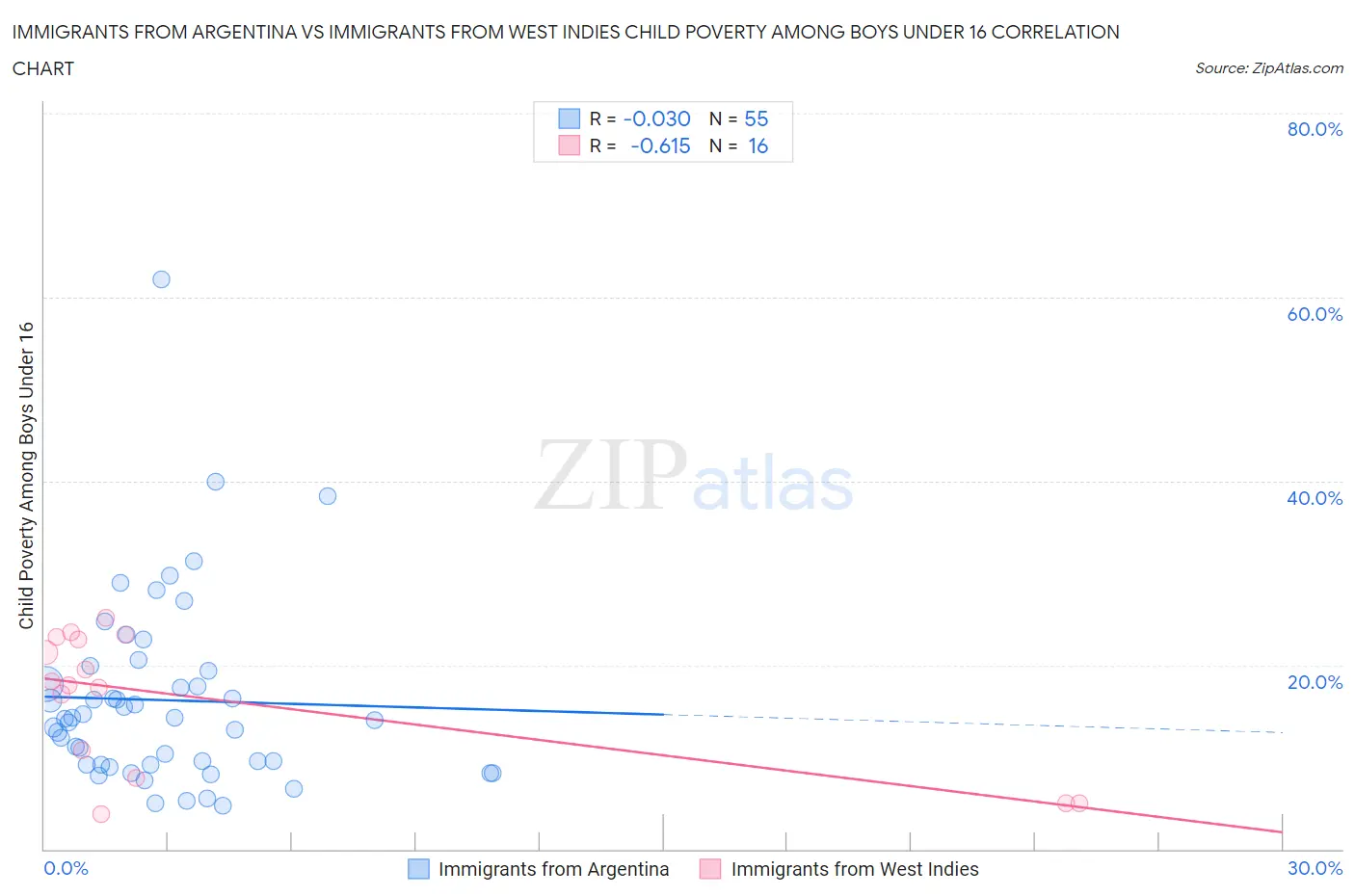Immigrants from Argentina vs Immigrants from West Indies Child Poverty Among Boys Under 16