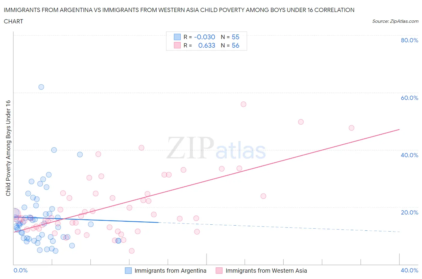 Immigrants from Argentina vs Immigrants from Western Asia Child Poverty Among Boys Under 16