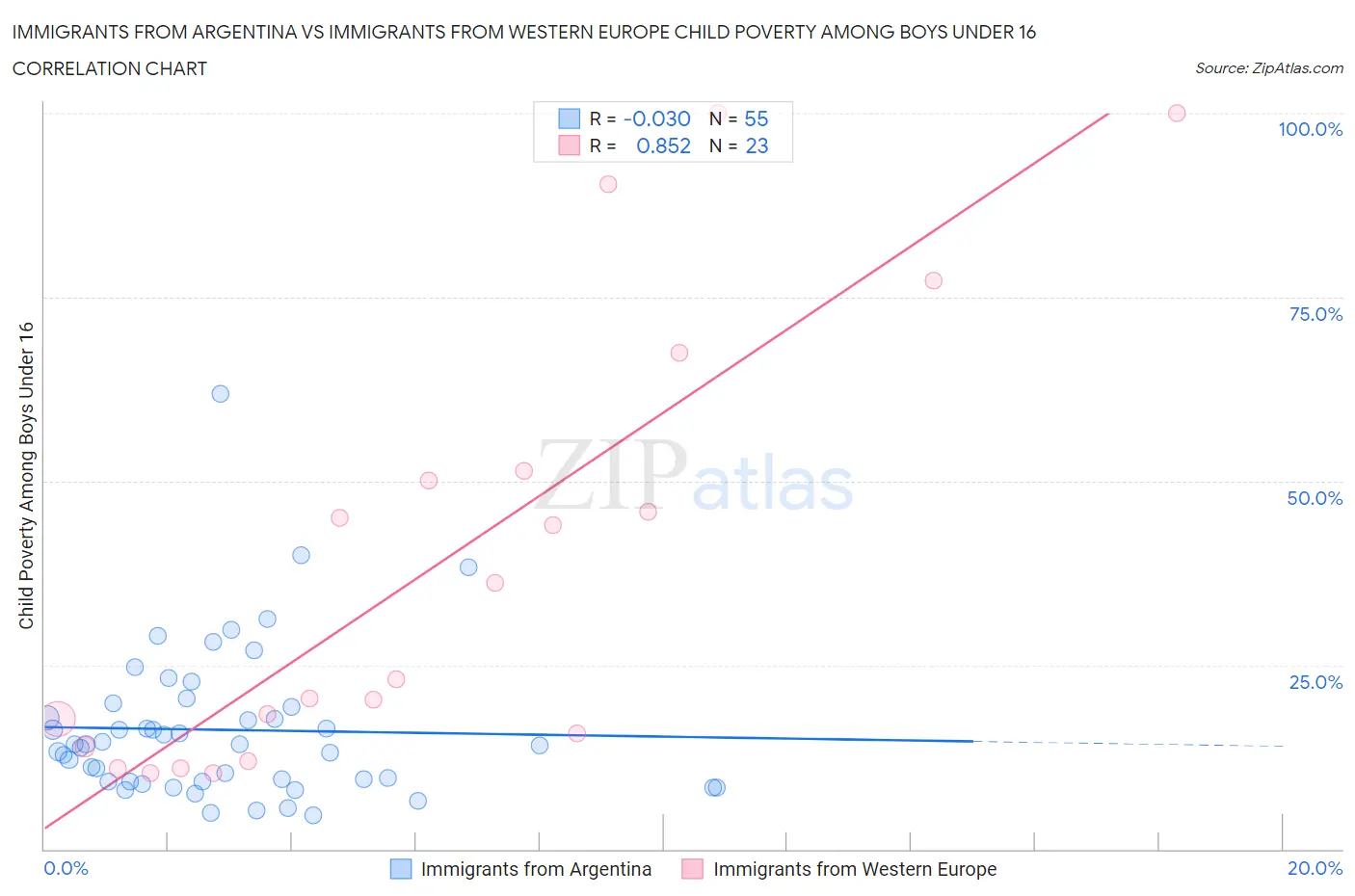 Immigrants from Argentina vs Immigrants from Western Europe Child Poverty Among Boys Under 16