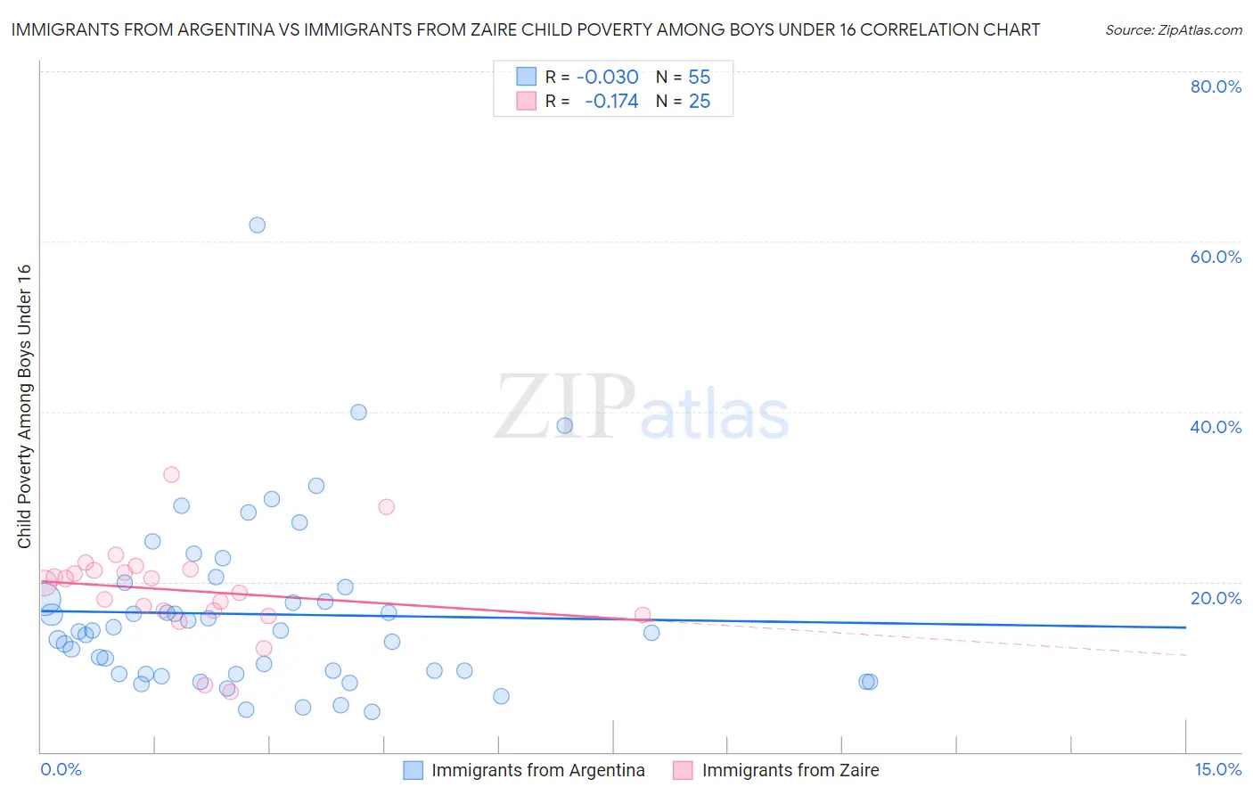 Immigrants from Argentina vs Immigrants from Zaire Child Poverty Among Boys Under 16
