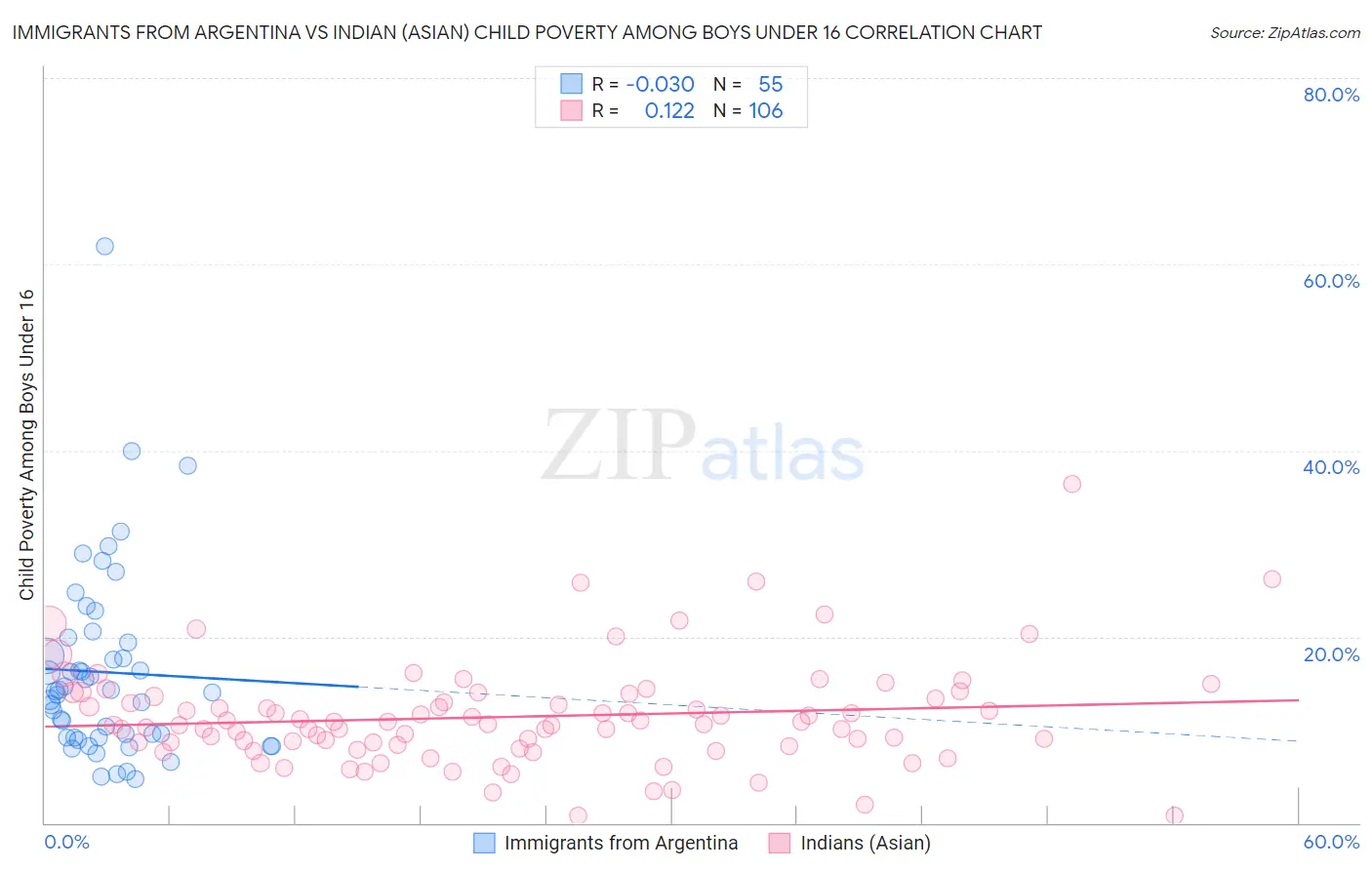 Immigrants from Argentina vs Indian (Asian) Child Poverty Among Boys Under 16