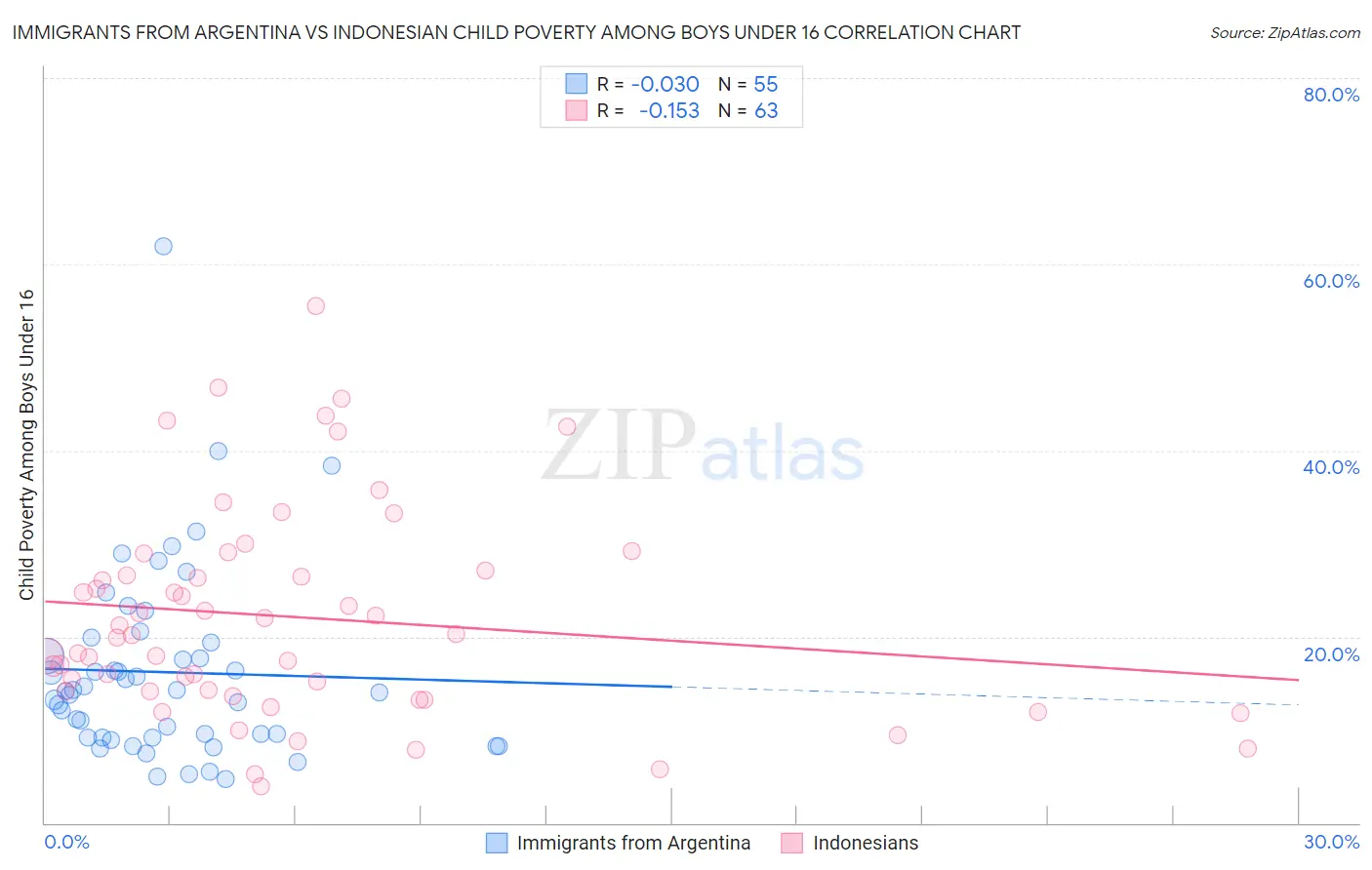 Immigrants from Argentina vs Indonesian Child Poverty Among Boys Under 16