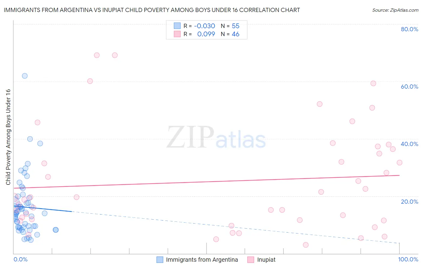 Immigrants from Argentina vs Inupiat Child Poverty Among Boys Under 16