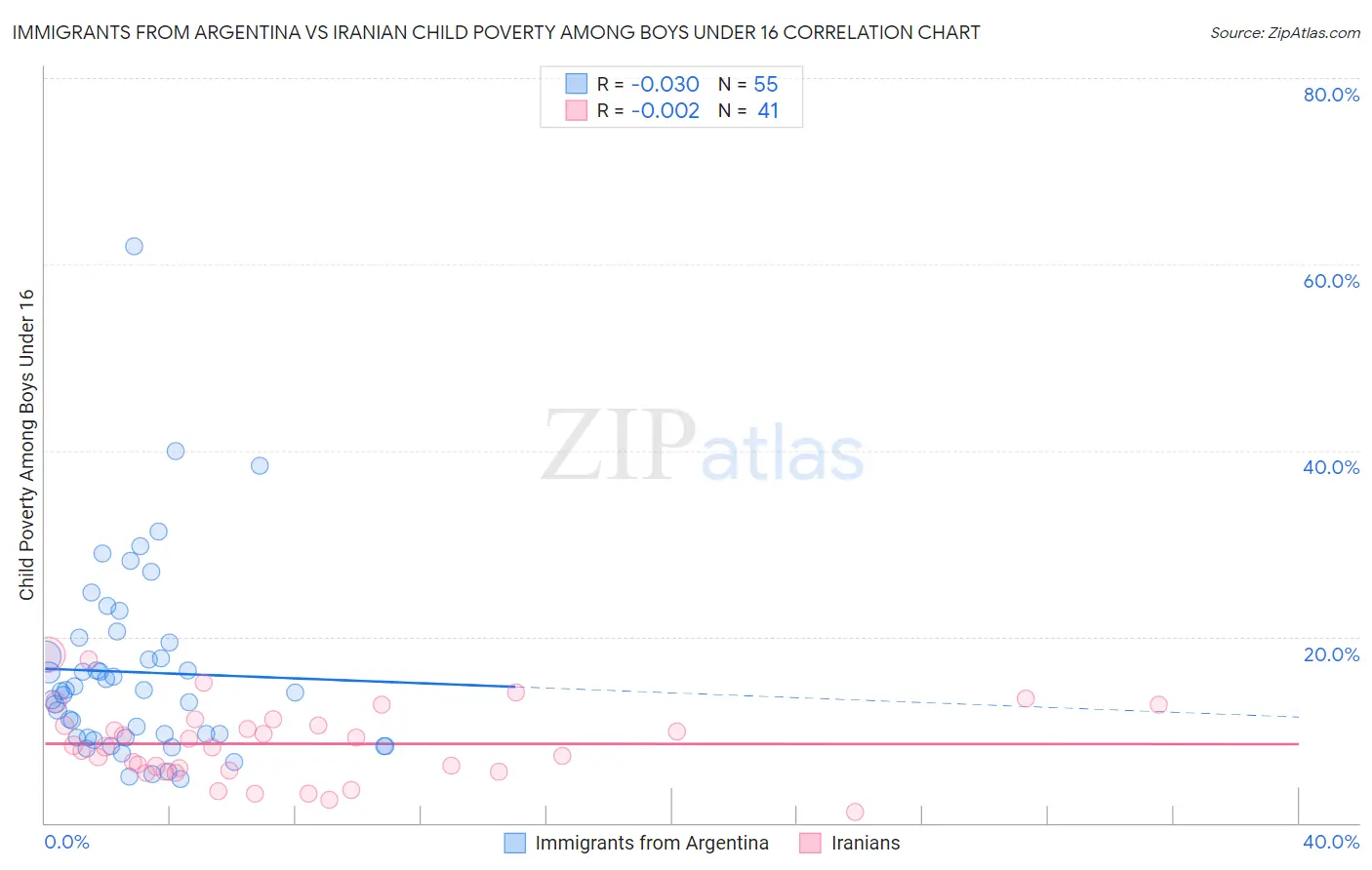 Immigrants from Argentina vs Iranian Child Poverty Among Boys Under 16