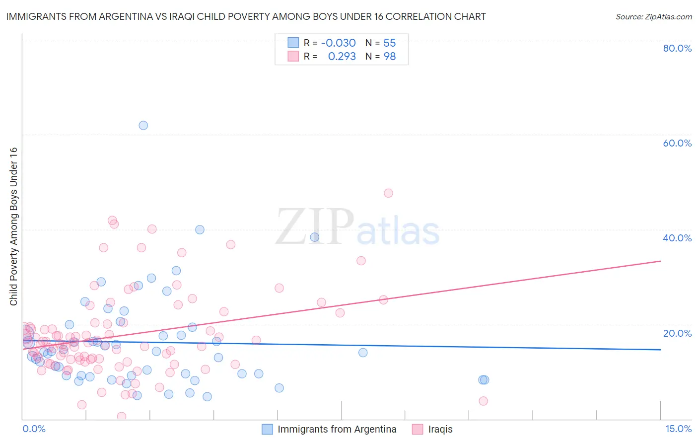 Immigrants from Argentina vs Iraqi Child Poverty Among Boys Under 16