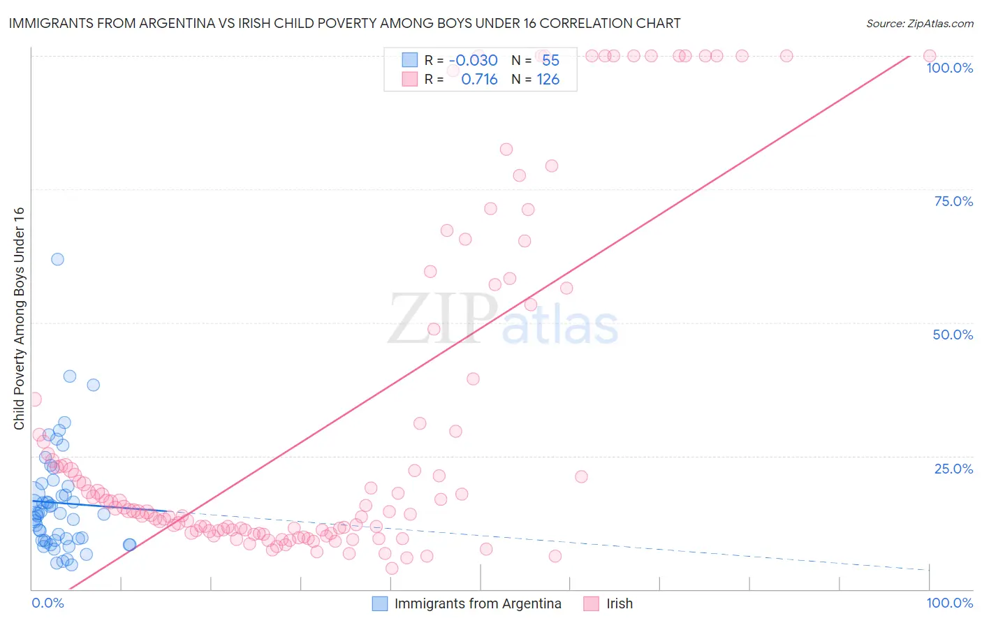 Immigrants from Argentina vs Irish Child Poverty Among Boys Under 16