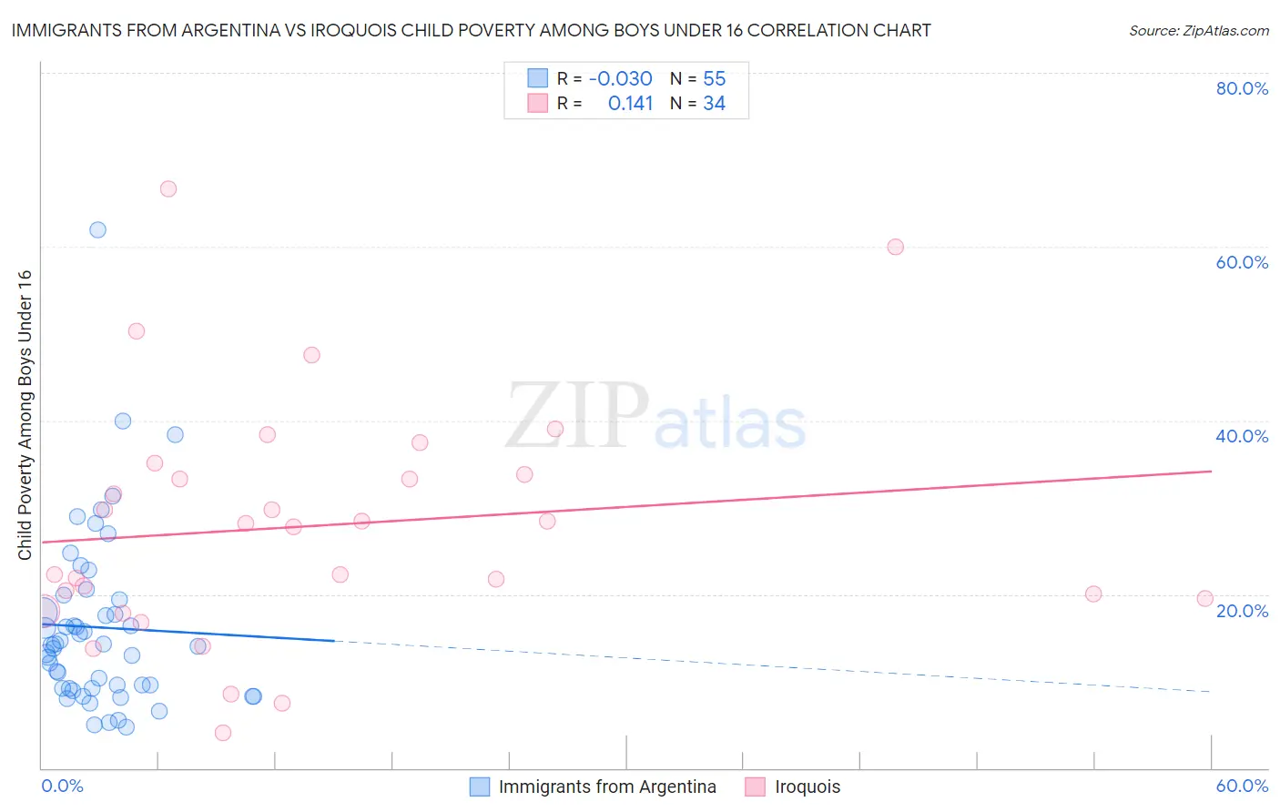 Immigrants from Argentina vs Iroquois Child Poverty Among Boys Under 16