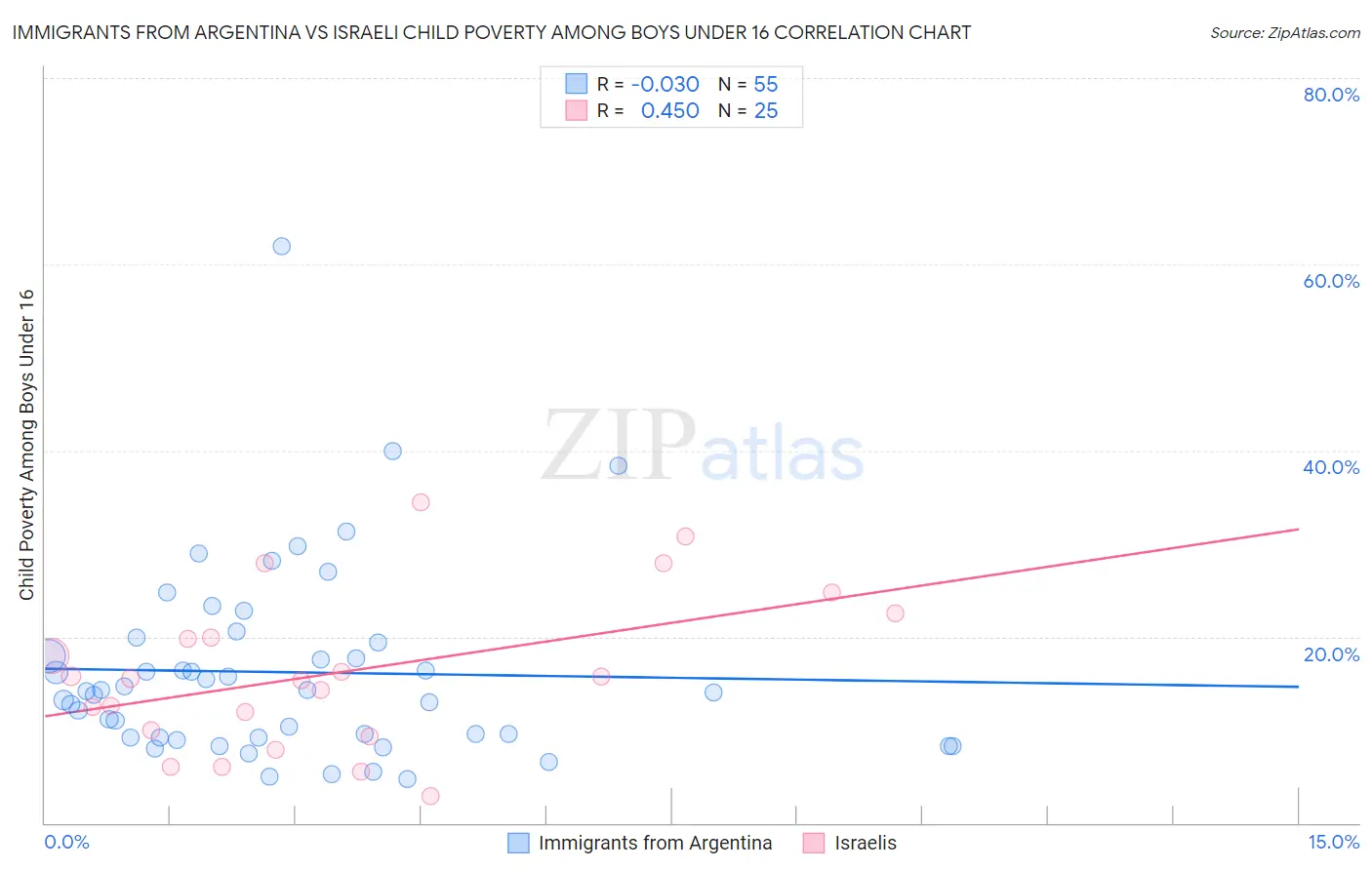 Immigrants from Argentina vs Israeli Child Poverty Among Boys Under 16