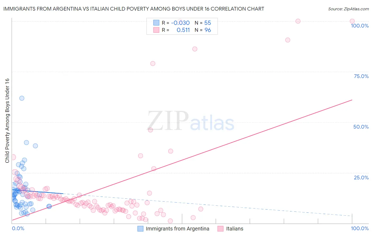 Immigrants from Argentina vs Italian Child Poverty Among Boys Under 16