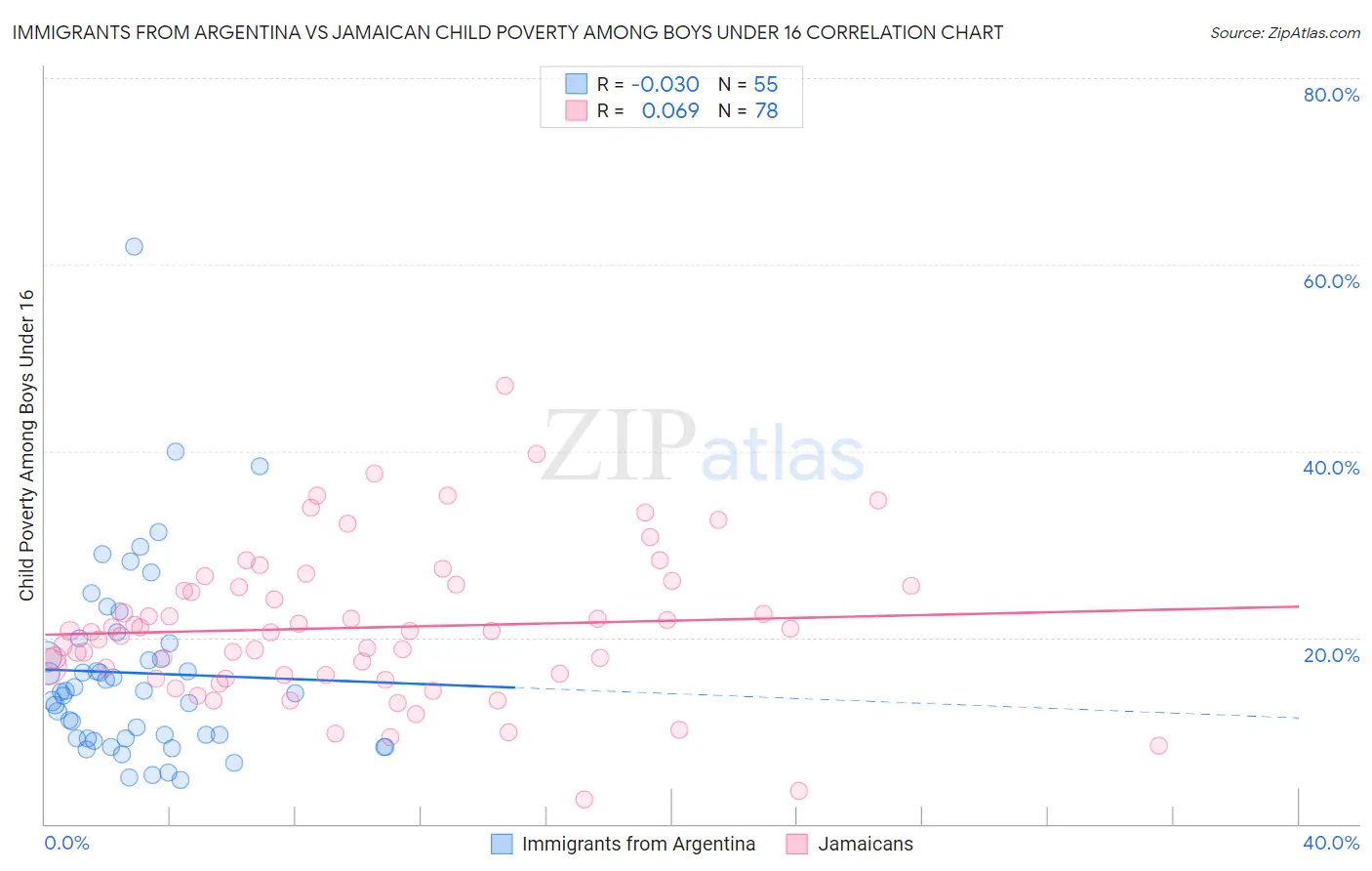 Immigrants from Argentina vs Jamaican Child Poverty Among Boys Under 16