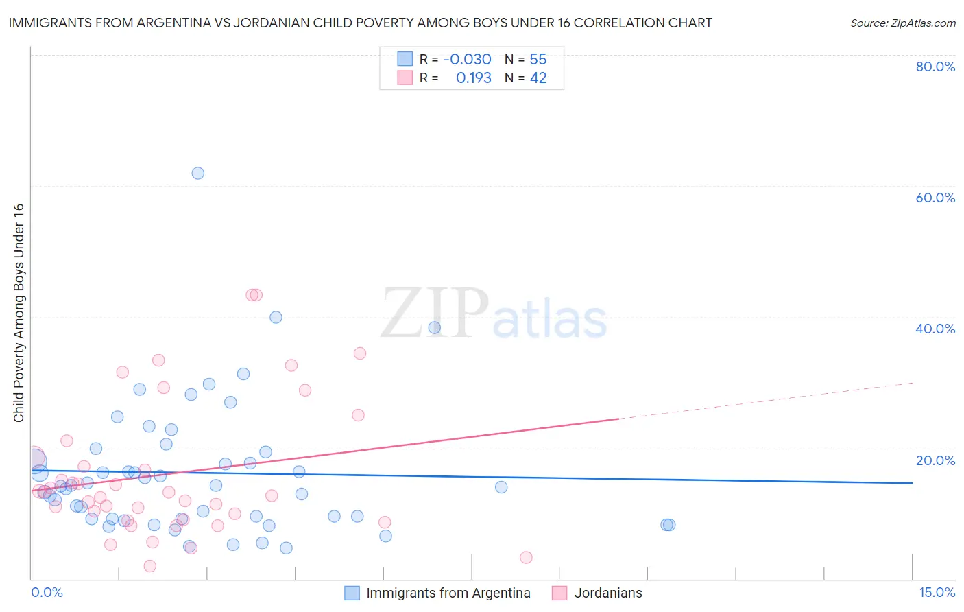 Immigrants from Argentina vs Jordanian Child Poverty Among Boys Under 16