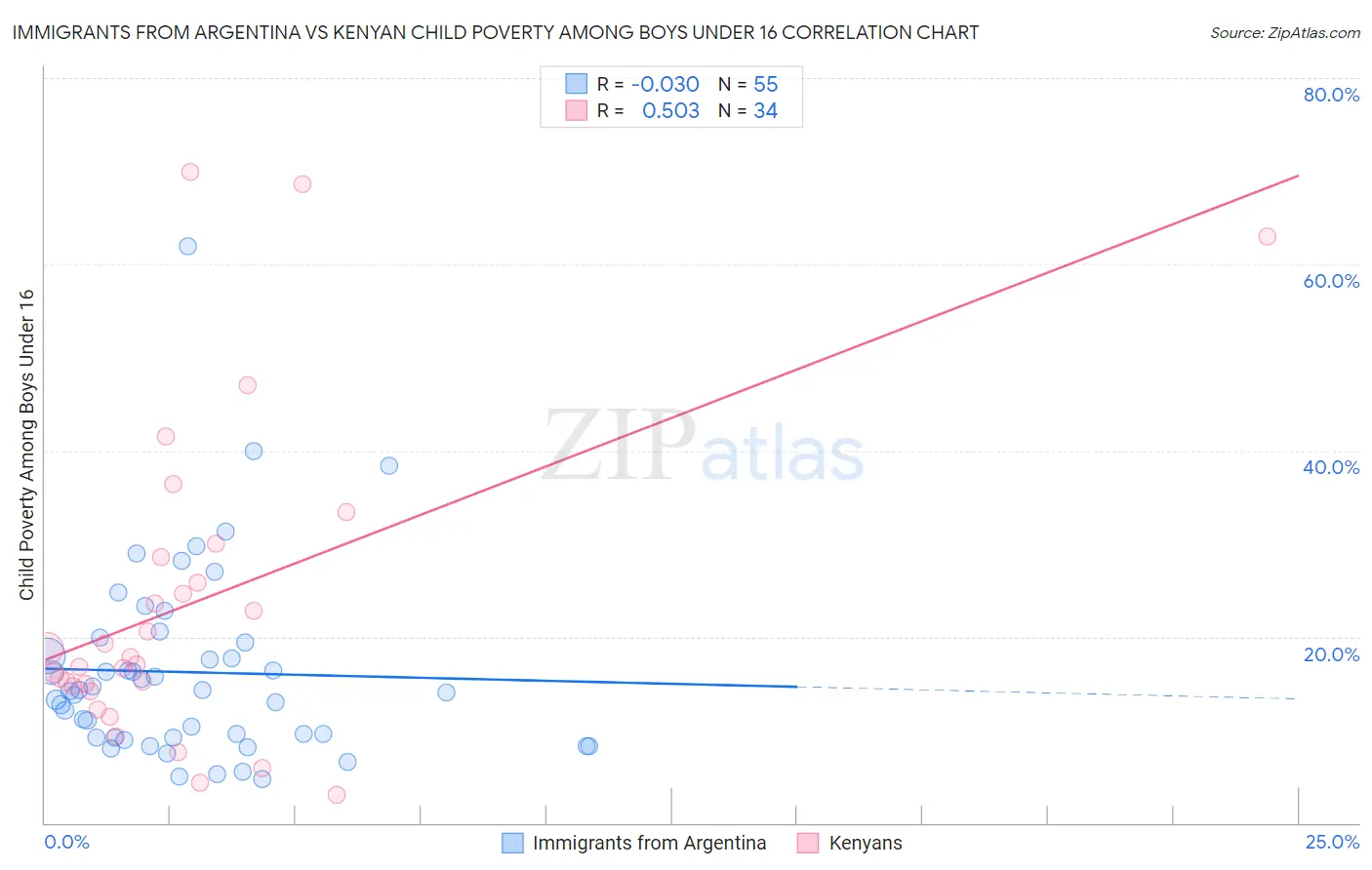Immigrants from Argentina vs Kenyan Child Poverty Among Boys Under 16