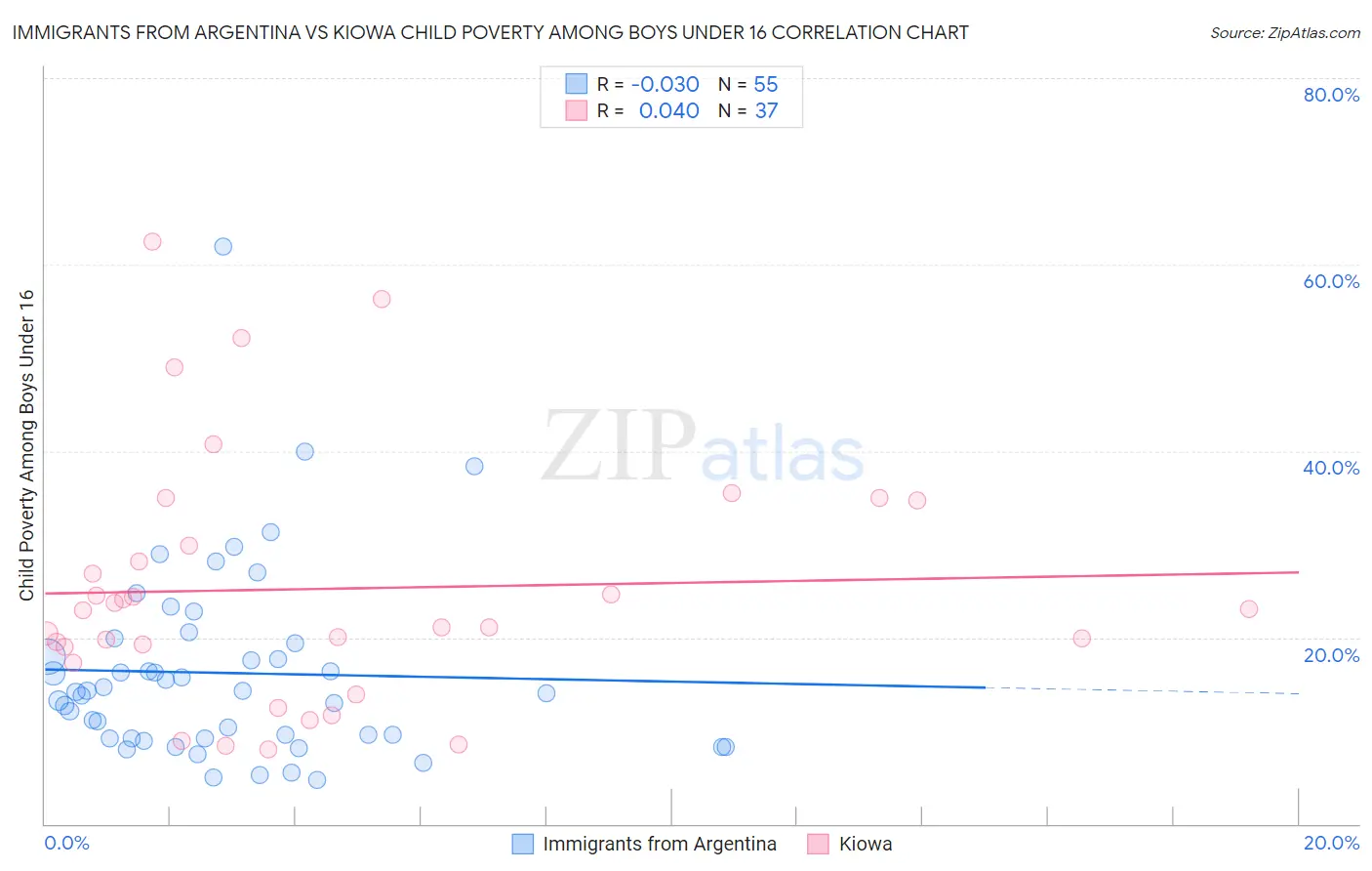 Immigrants from Argentina vs Kiowa Child Poverty Among Boys Under 16