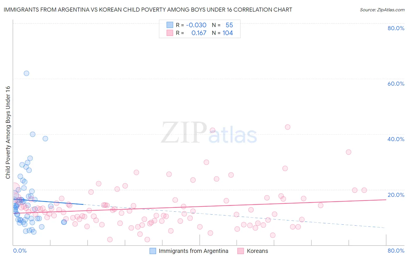 Immigrants from Argentina vs Korean Child Poverty Among Boys Under 16