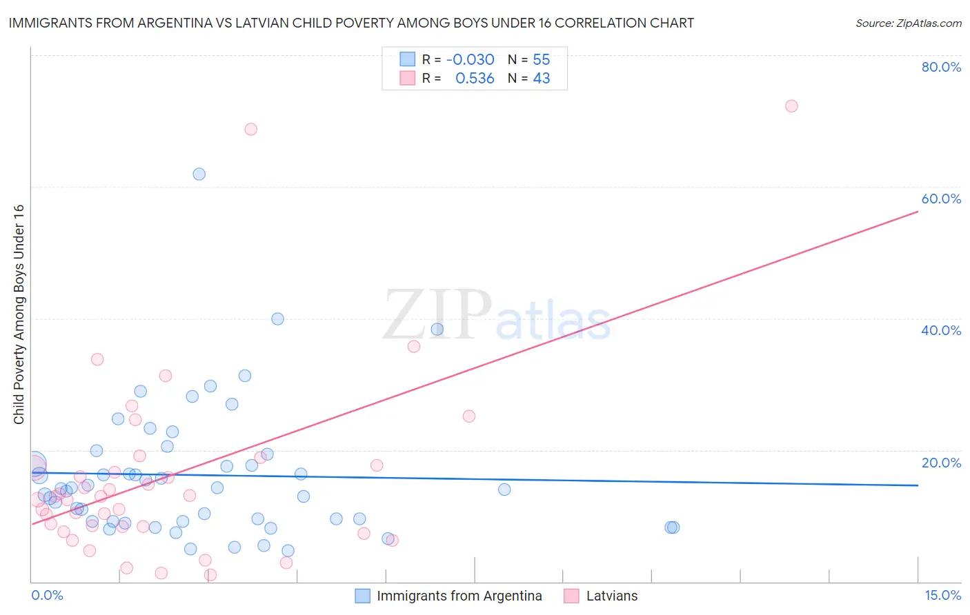 Immigrants from Argentina vs Latvian Child Poverty Among Boys Under 16