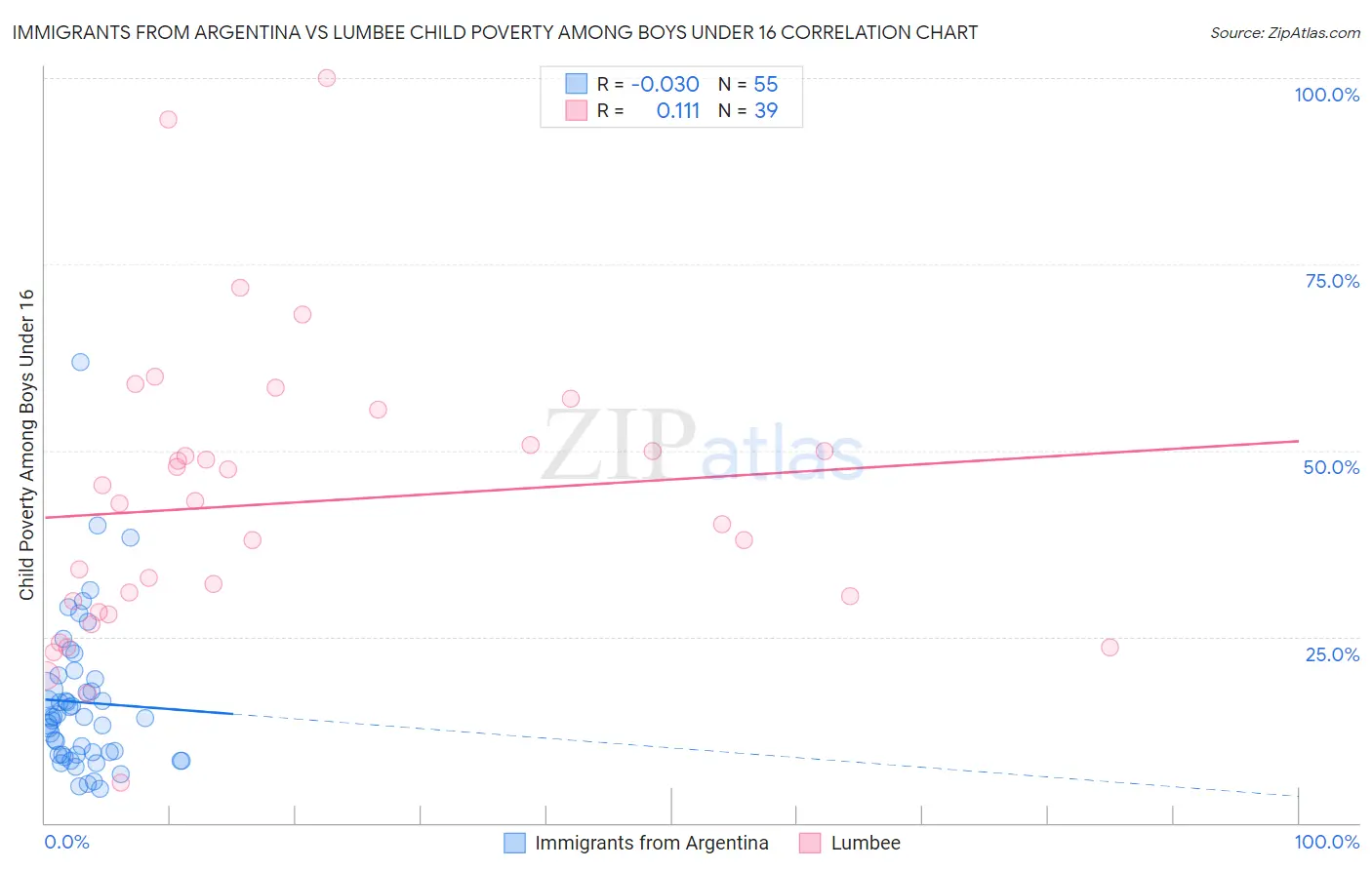 Immigrants from Argentina vs Lumbee Child Poverty Among Boys Under 16