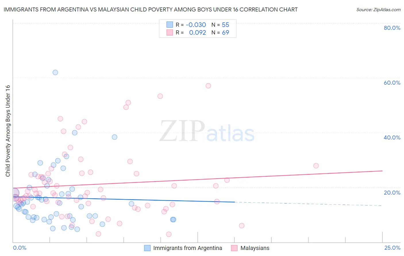 Immigrants from Argentina vs Malaysian Child Poverty Among Boys Under 16