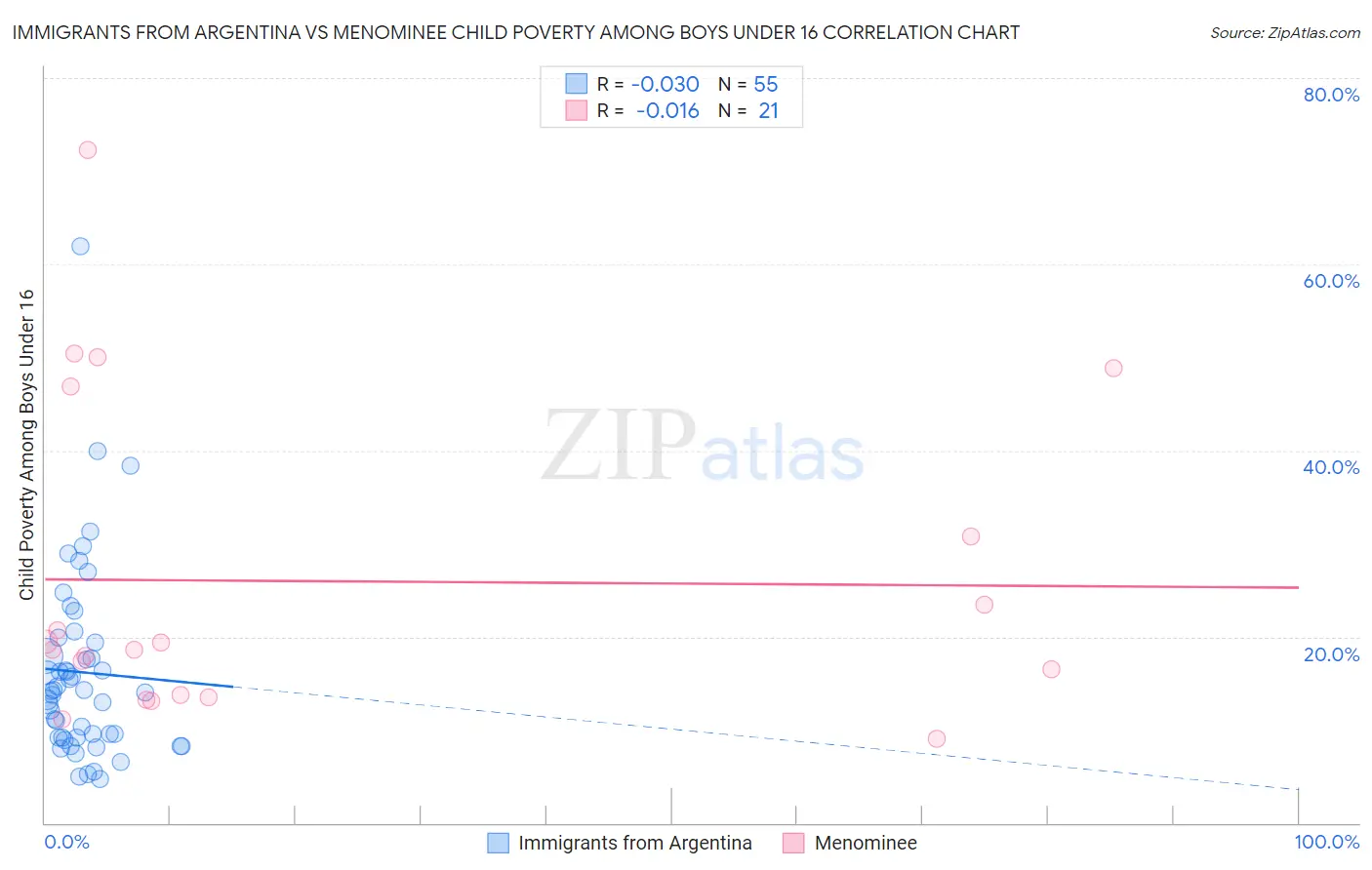 Immigrants from Argentina vs Menominee Child Poverty Among Boys Under 16