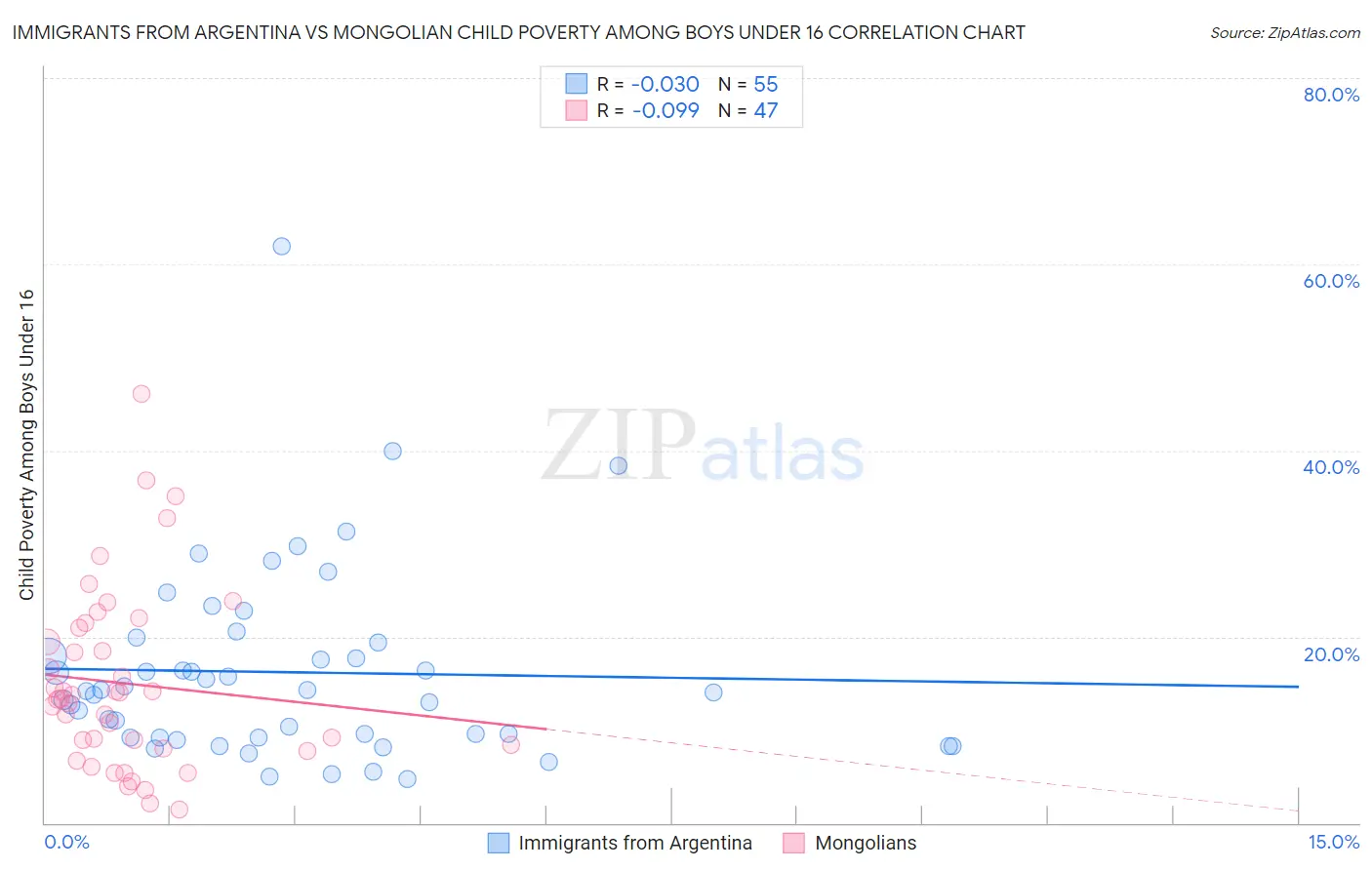 Immigrants from Argentina vs Mongolian Child Poverty Among Boys Under 16