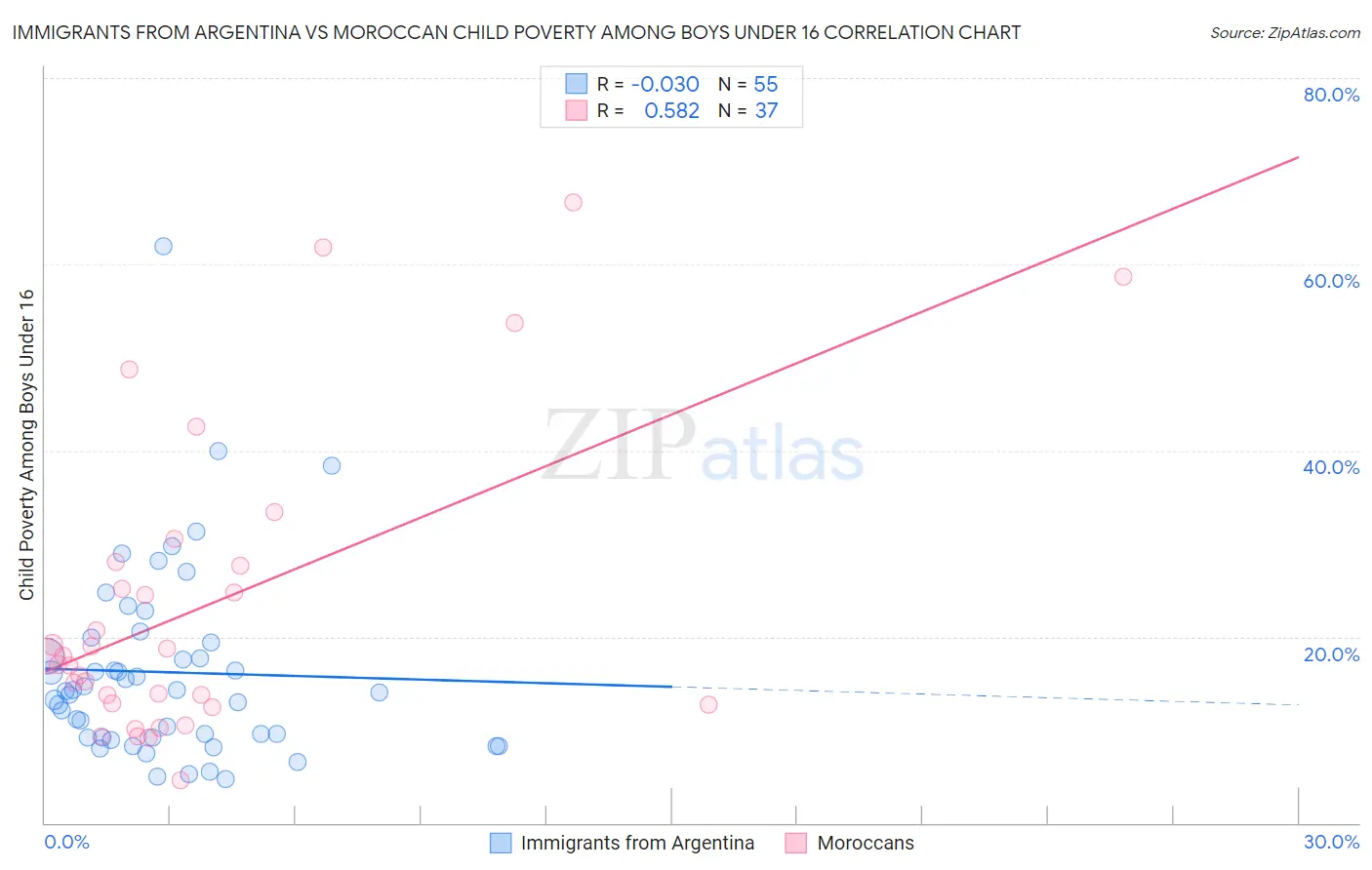 Immigrants from Argentina vs Moroccan Child Poverty Among Boys Under 16