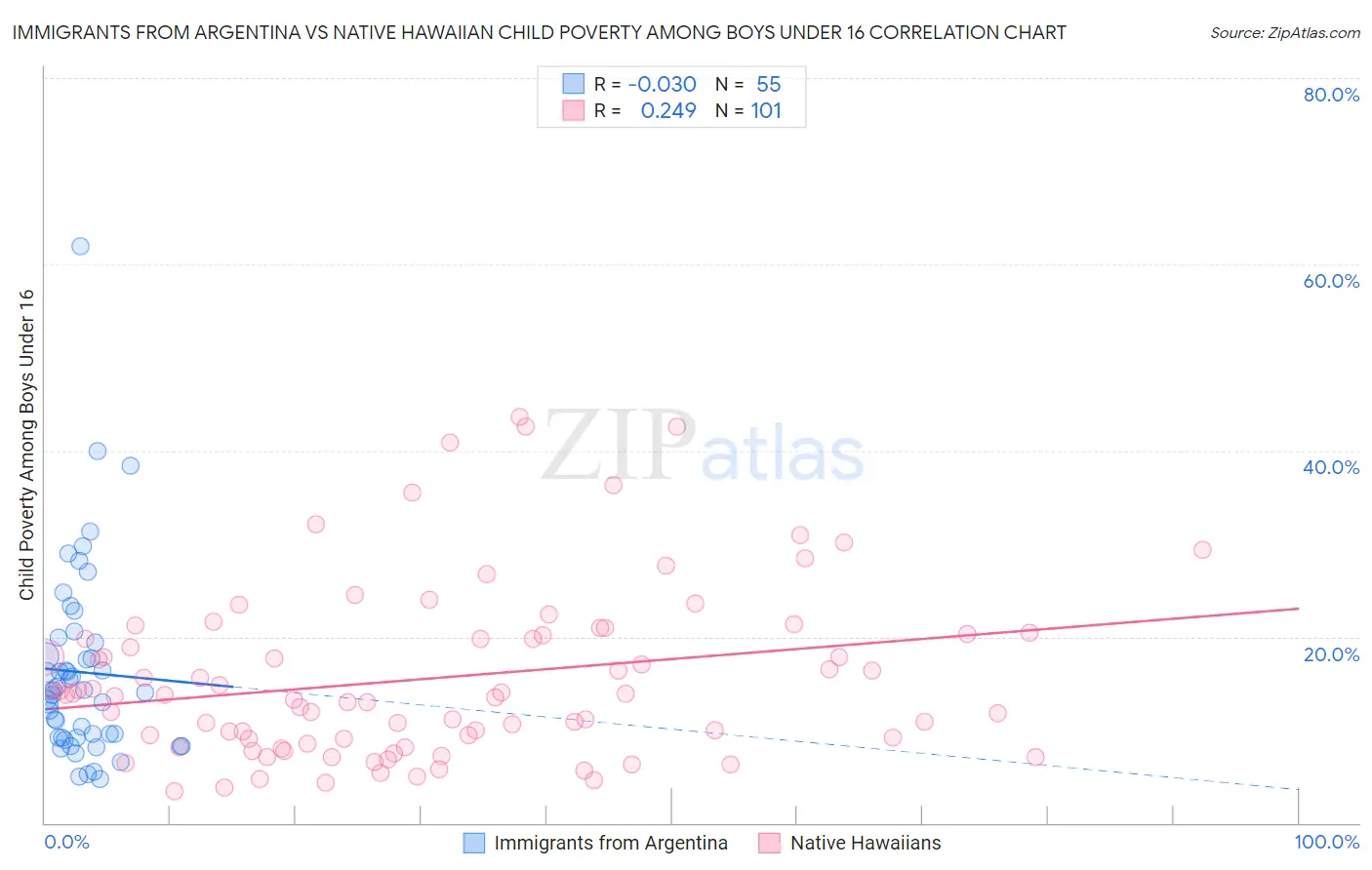 Immigrants from Argentina vs Native Hawaiian Child Poverty Among Boys Under 16